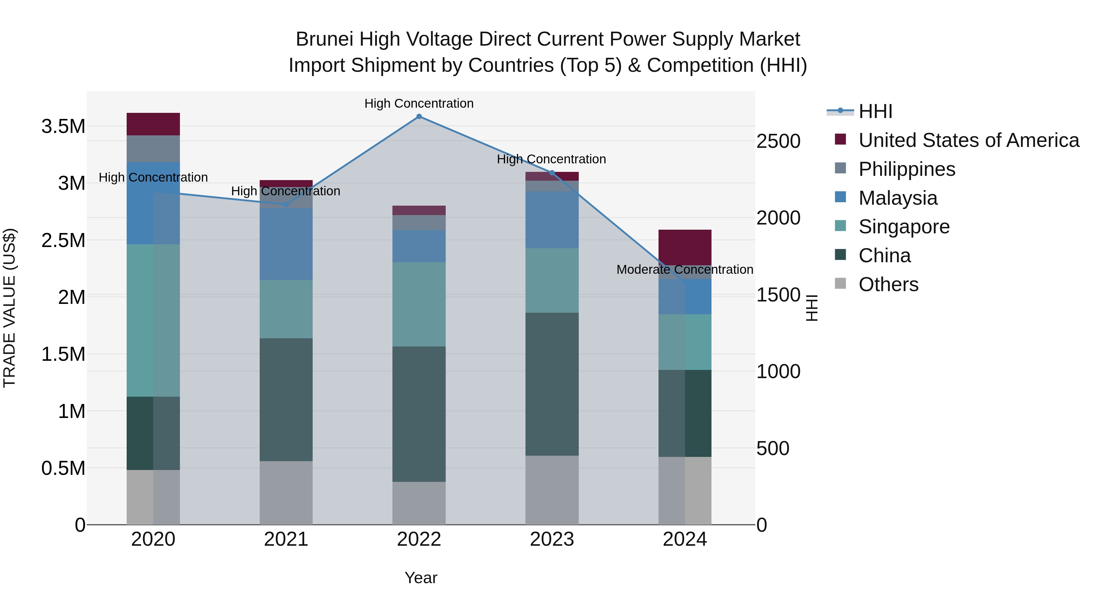 Brunei High Voltage Direct Current Power Supply Market: Top 5 Importing Countries and Market Competition (HHI) Analysis