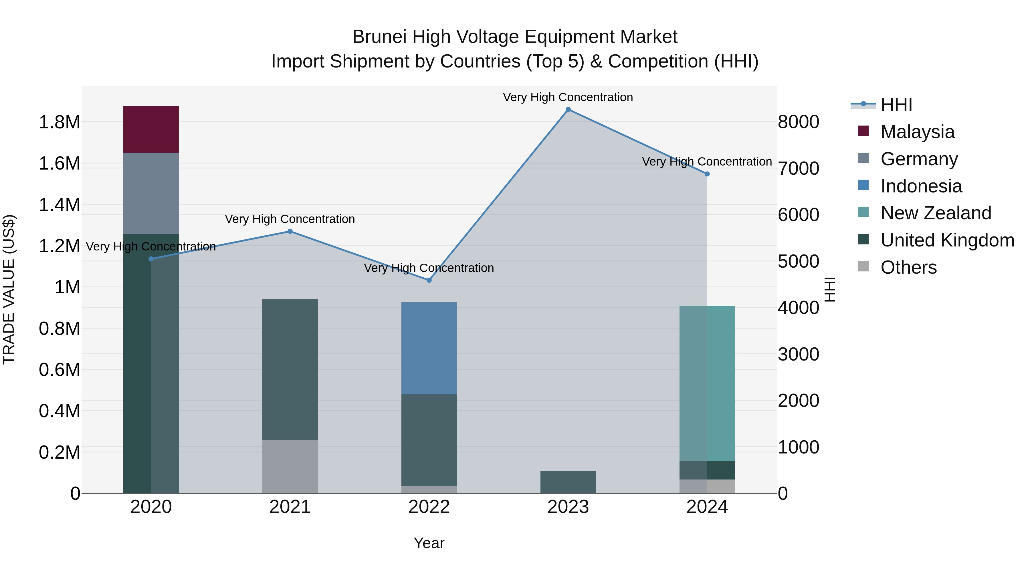 Brunei High Voltage Equipment Market: Top 5 Importing Countries and Market Competition (HHI) Analysis