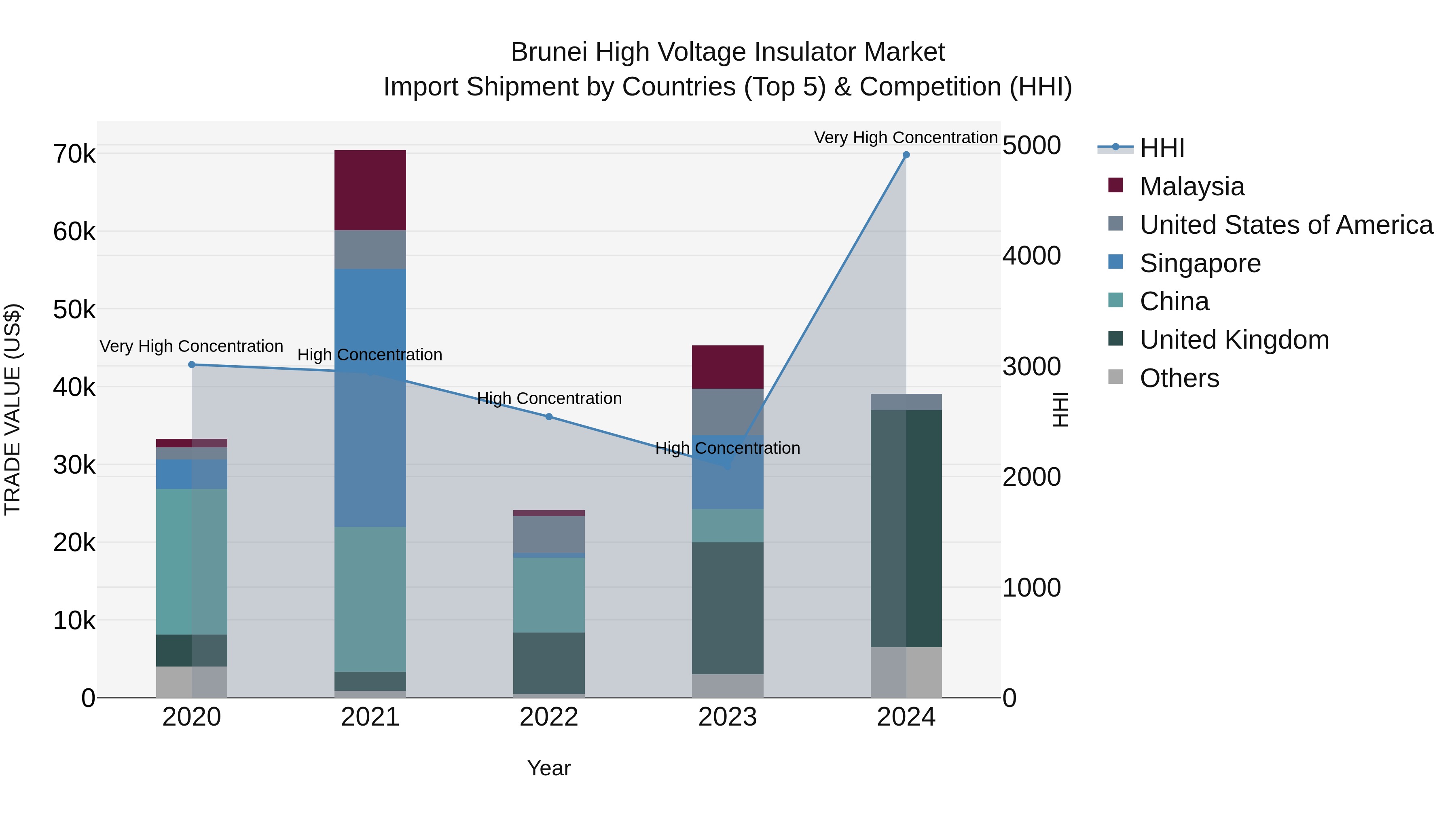 Brunei High Voltage Insulator Market: Top 5 Importing Countries and Market Competition (HHI) Analysis