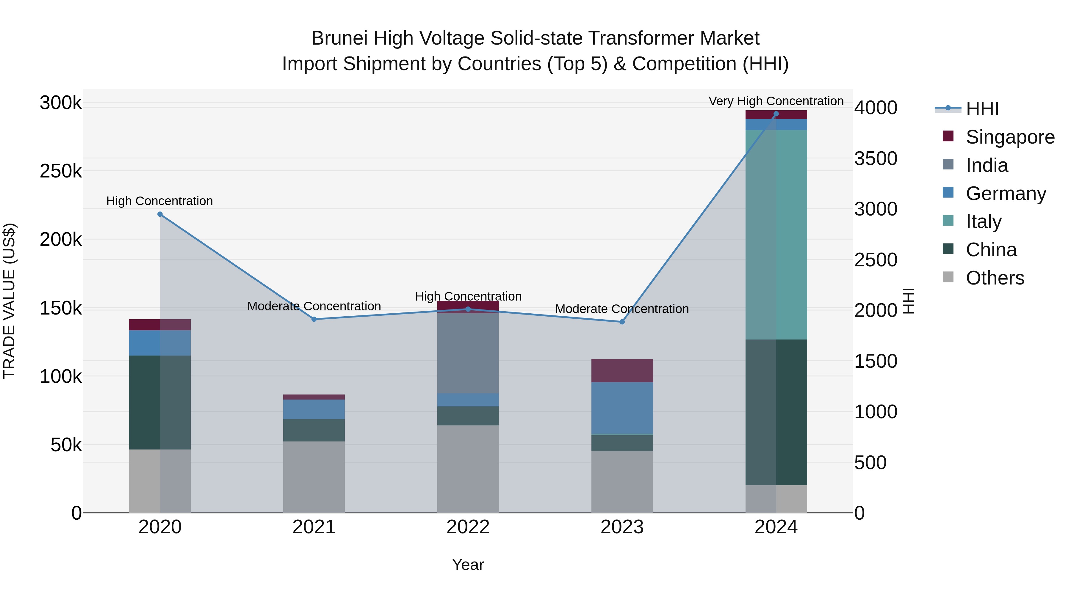 Brunei High Voltage Solid-state Transformer Market: Top 5 Importing Countries and Market Competition (HHI) Analysis