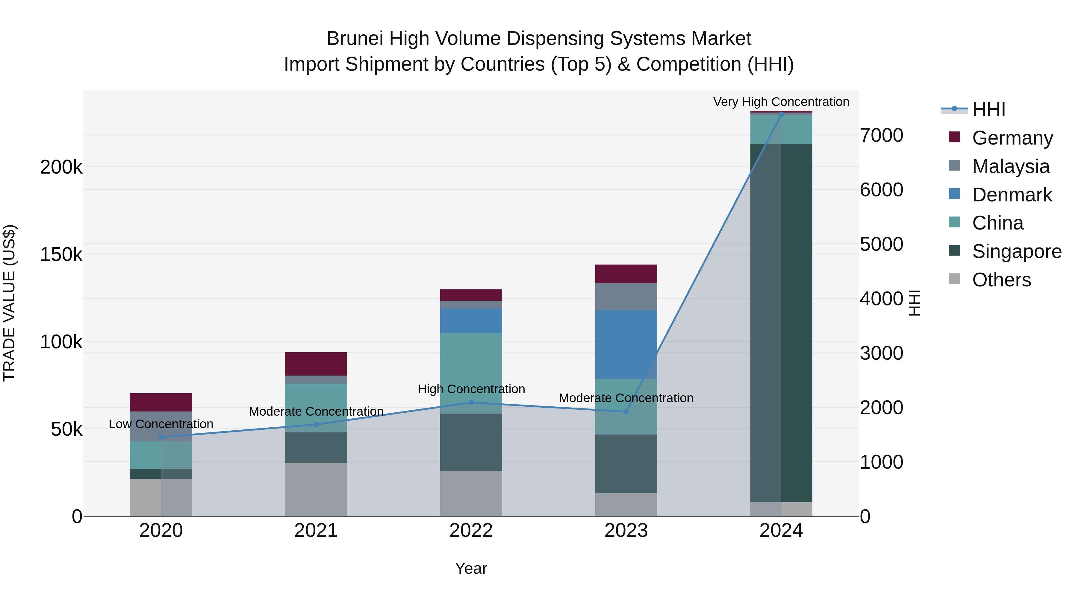 Brunei High Volume Dispensing Systems Market: Top 5 Importing Countries and Market Competition (HHI) Analysis
