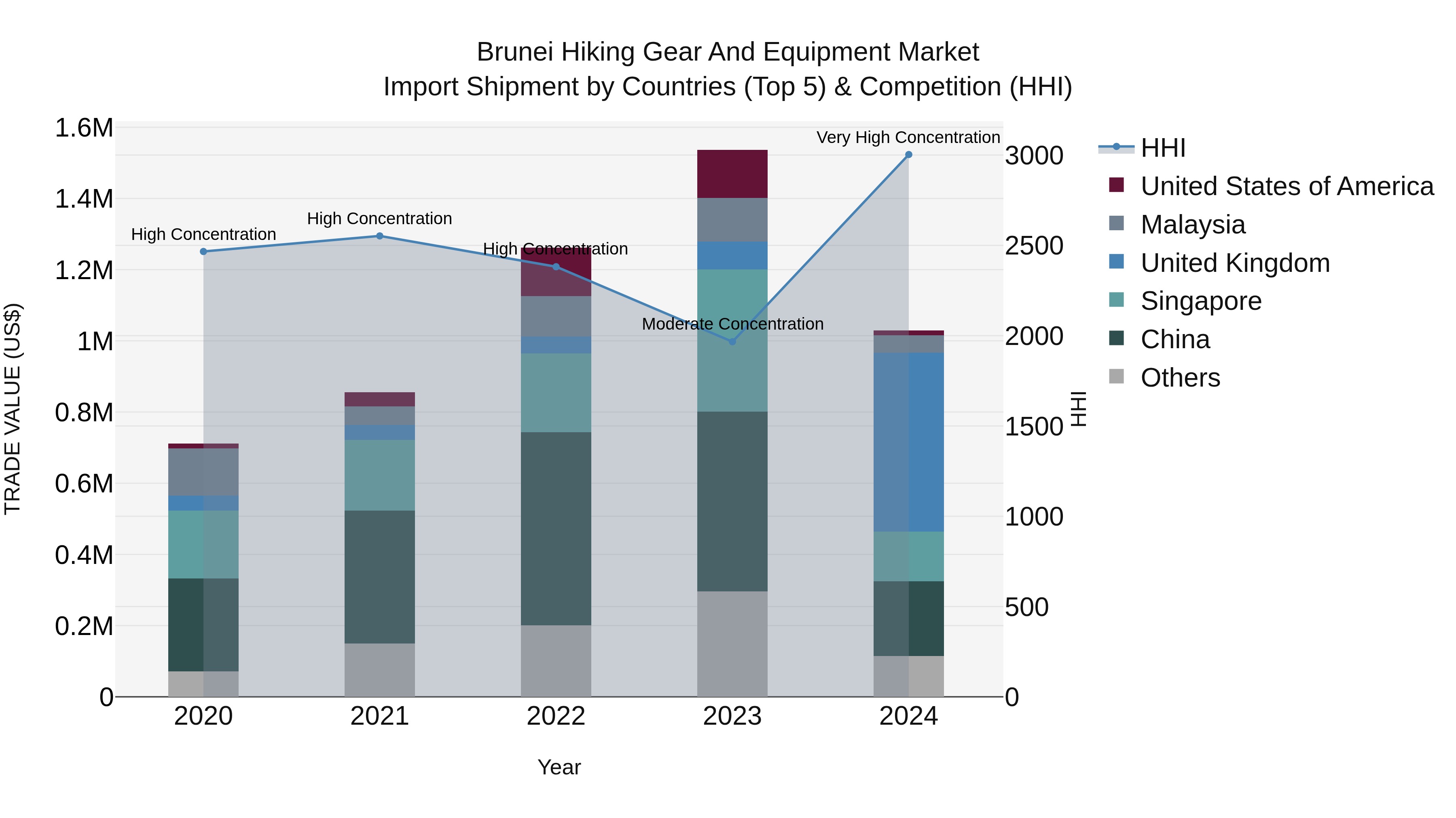 Brunei Hiking Gear and Equipment Market: Top 5 Importing Countries and Market Competition (HHI) Analysis