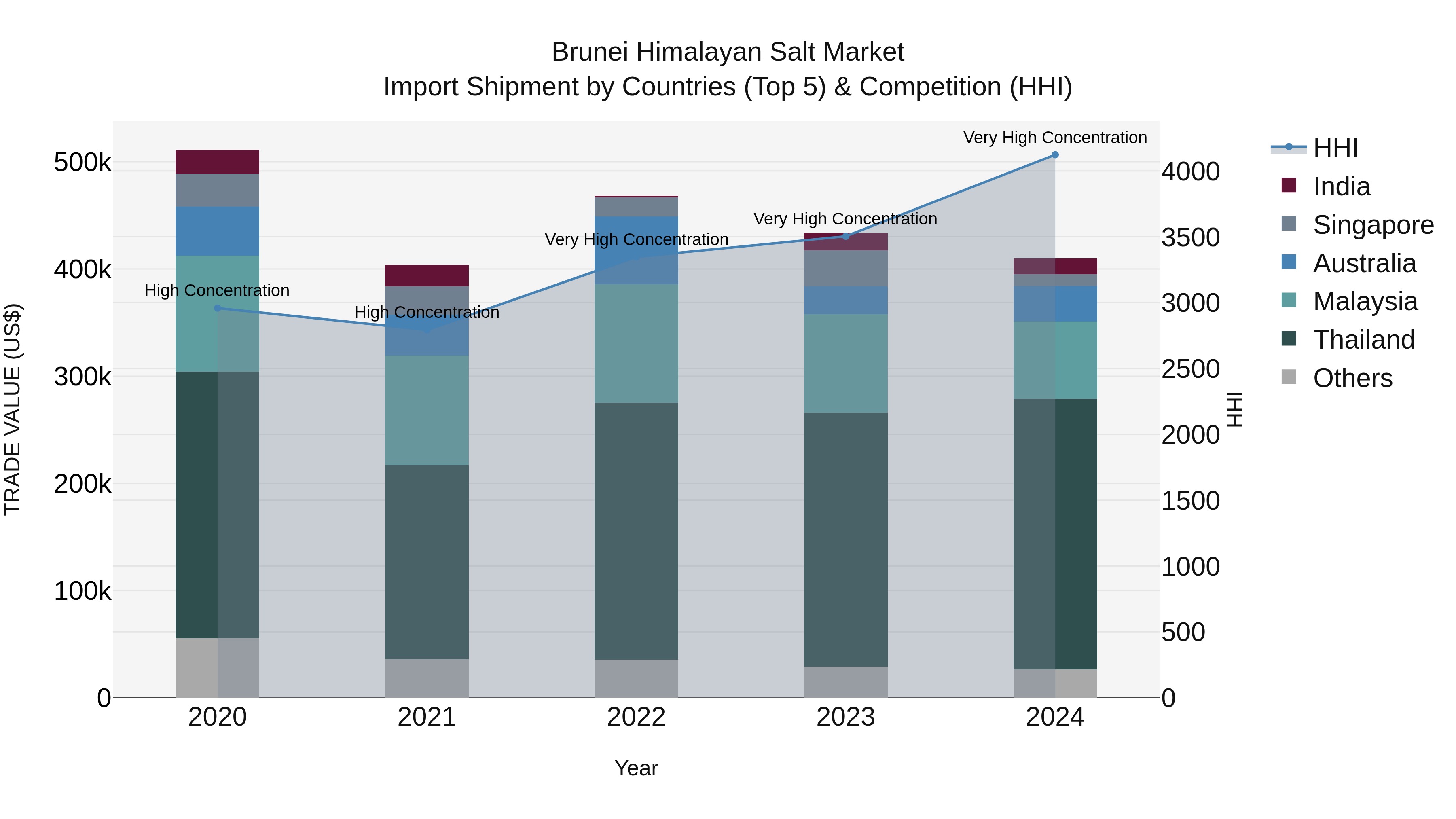 Brunei Himalayan Salt Market: Top 5 Importing Countries and Market Competition (HHI) Analysis