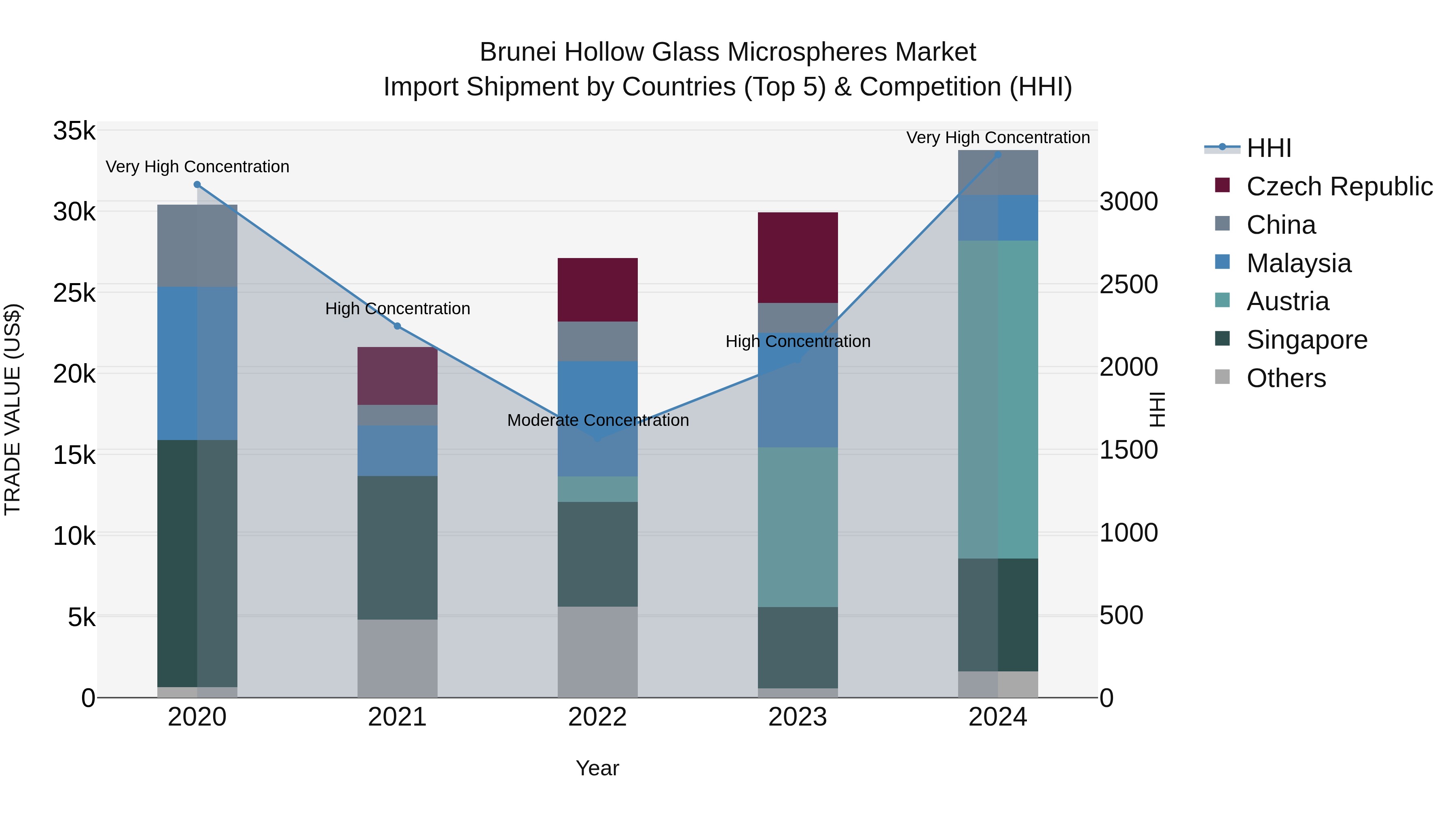 Brunei Hollow Glass Microspheres Market: Top 5 Importing Countries and Market Competition (HHI) Analysis