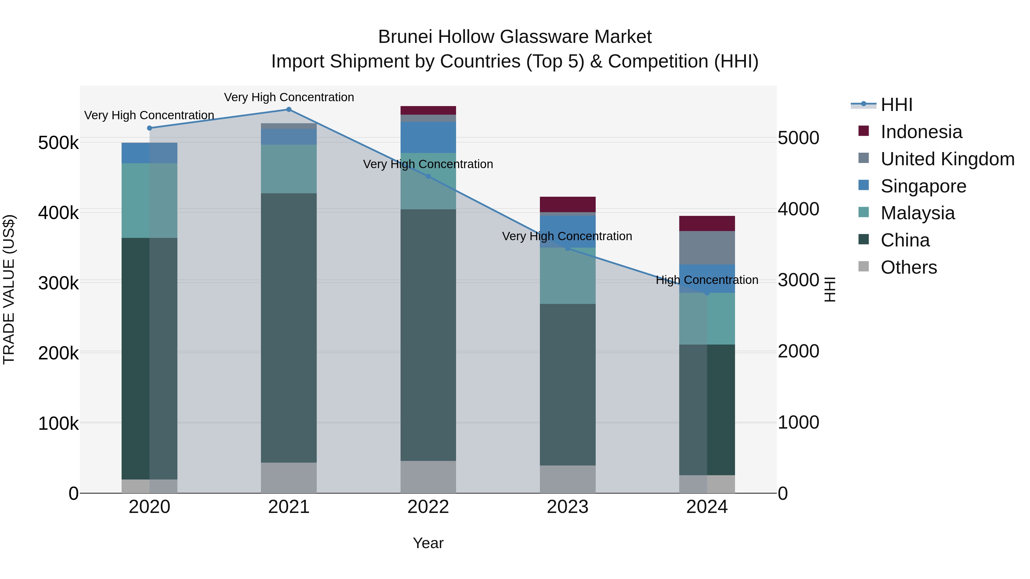 Brunei Hollow Glassware Market: Top 5 Importing Countries and Market Competition (HHI) Analysis