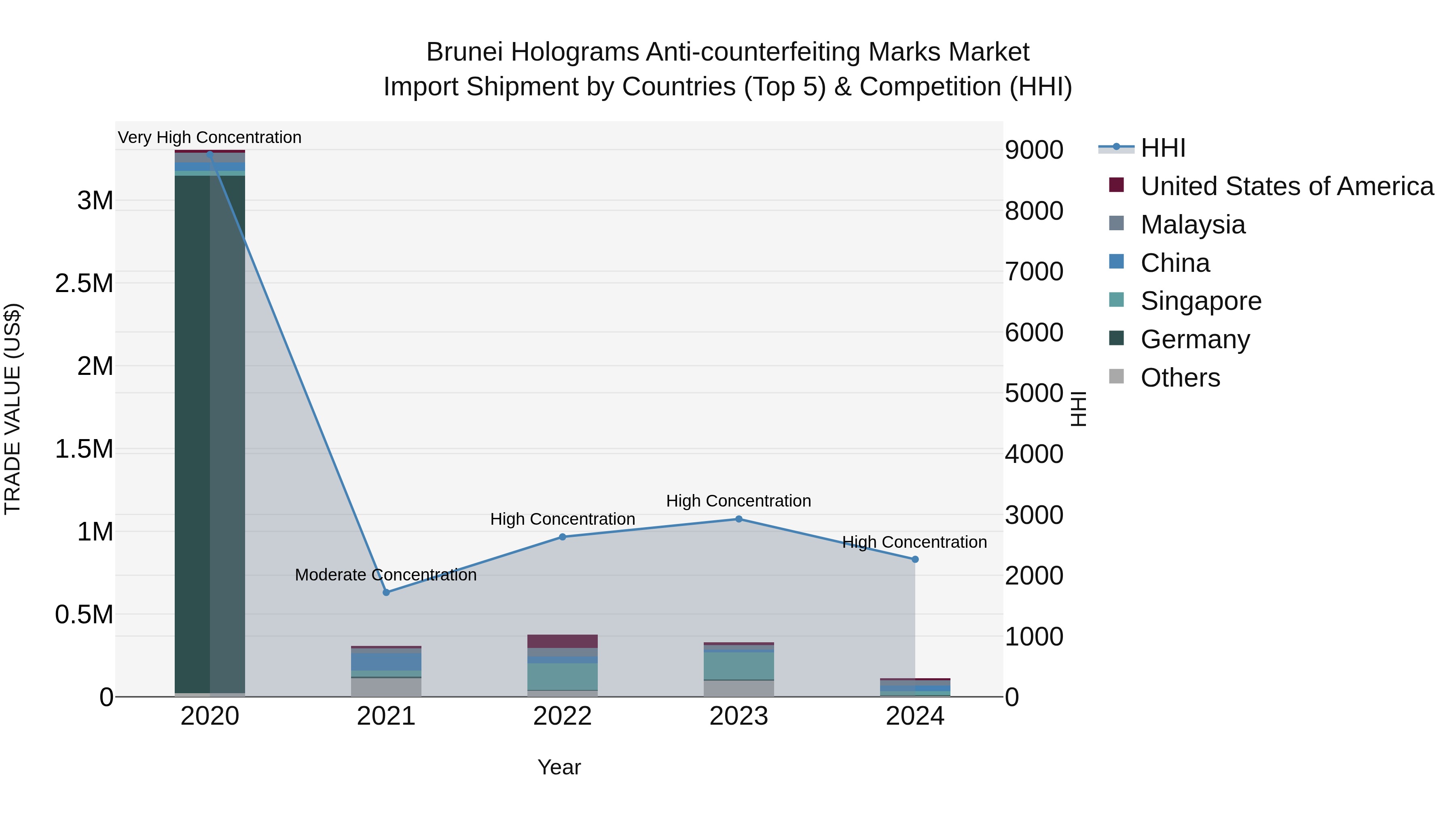 Brunei Holograms Anti-counterfeiting Marks Market: Top 5 Importing Countries and Market Competition (HHI) Analysis