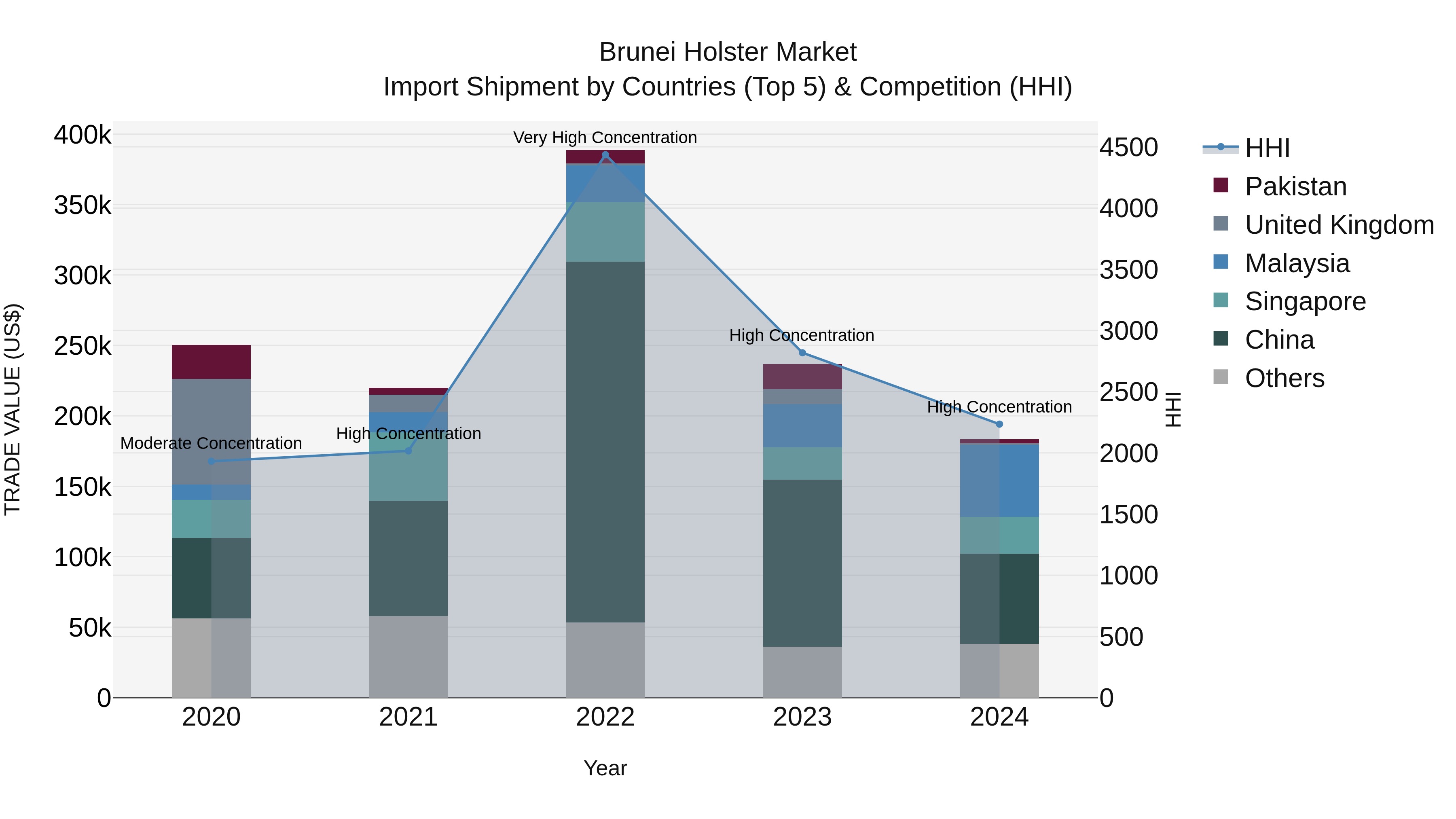 Brunei Holster Market: Top 5 Importing Countries and Market Competition (HHI) Analysis