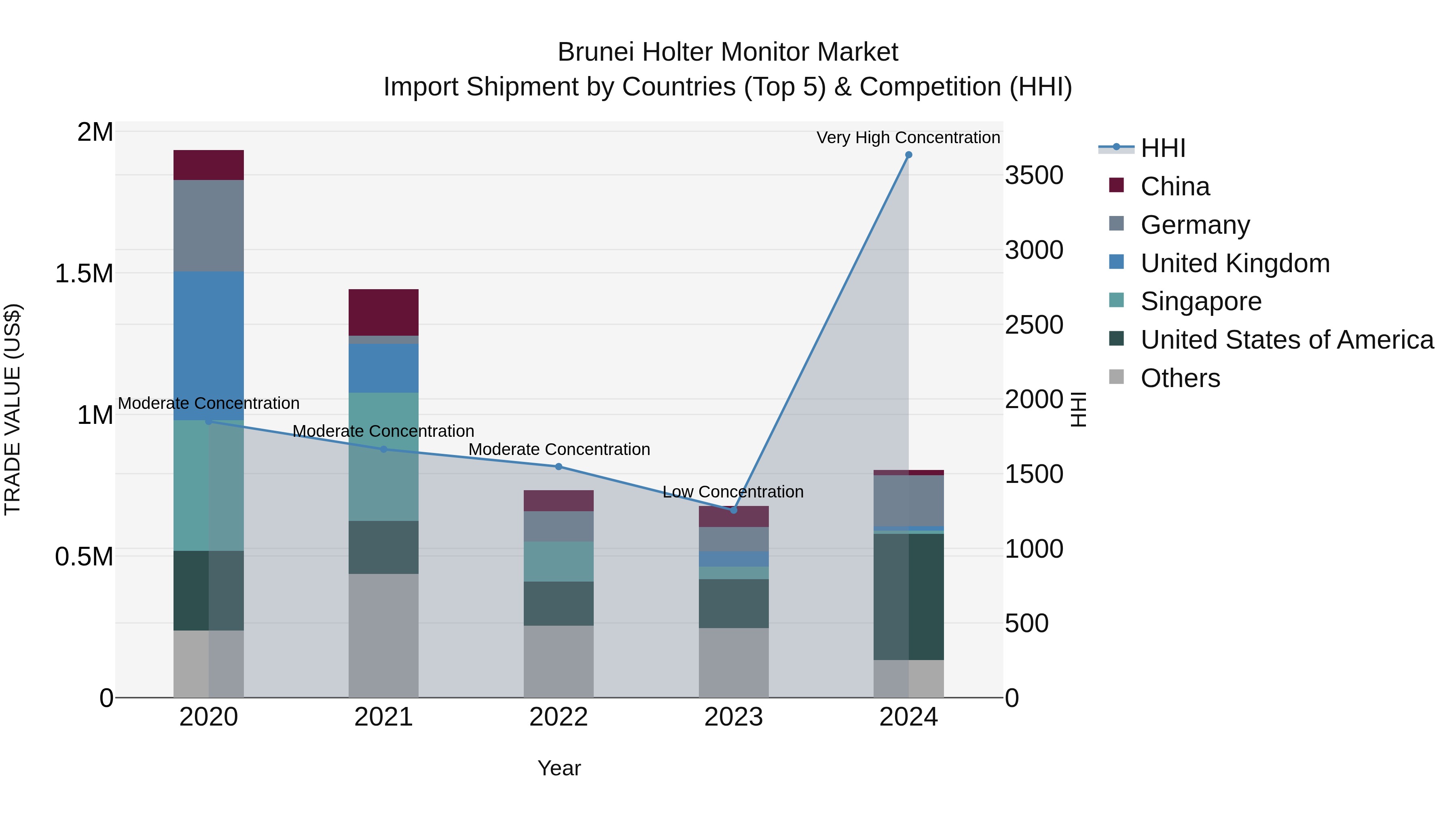 Brunei Holter Monitor Market: Top 5 Importing Countries and Market Competition (HHI) Analysis