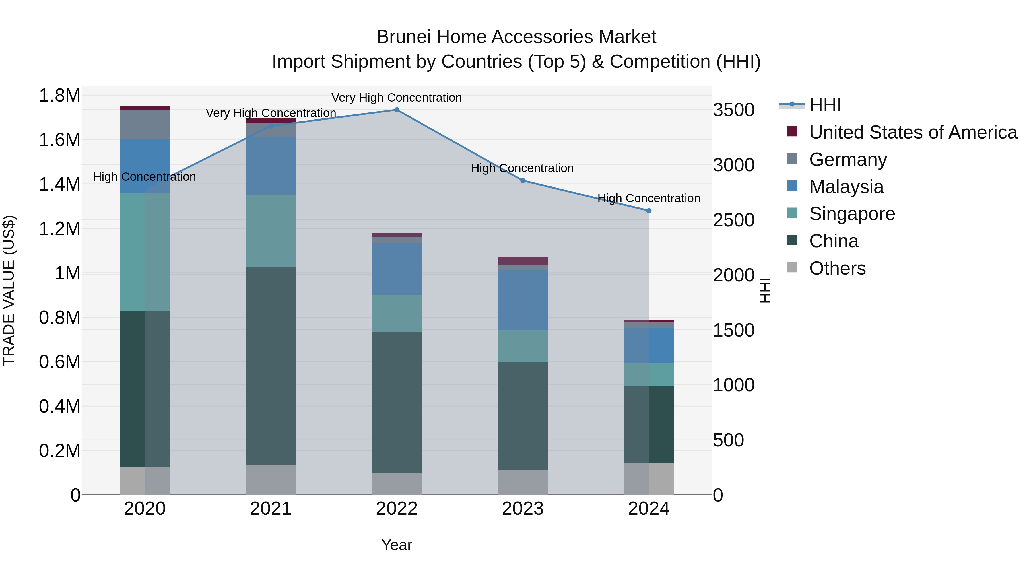 Brunei Home Accessories Market: Top 5 Importing Countries and Market Competition (HHI) Analysis