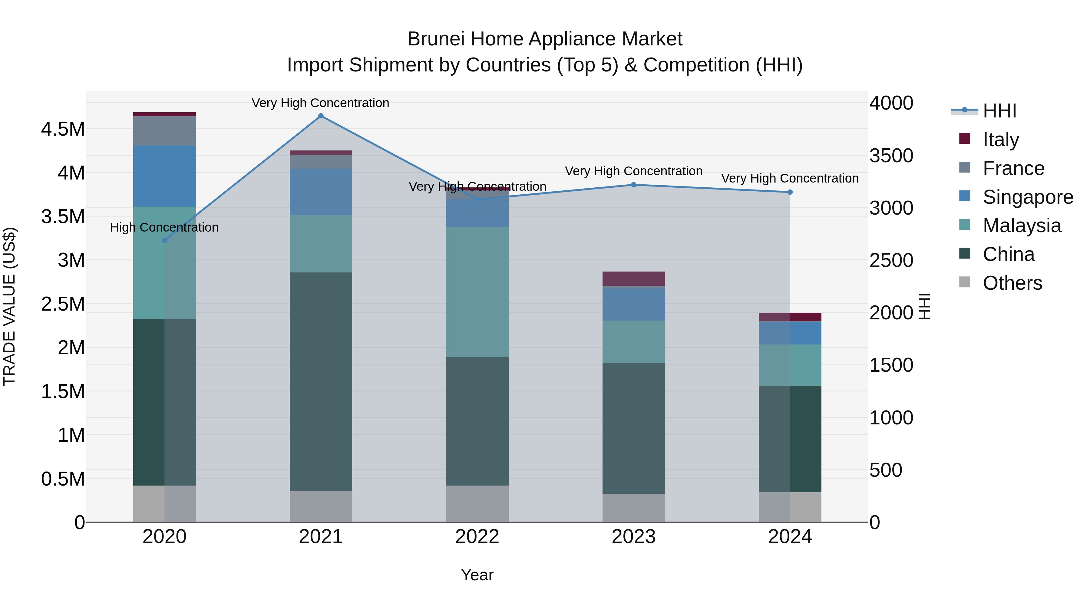 Brunei Home Appliance Market: Top 5 Importing Countries and Market Competition (HHI) Analysis