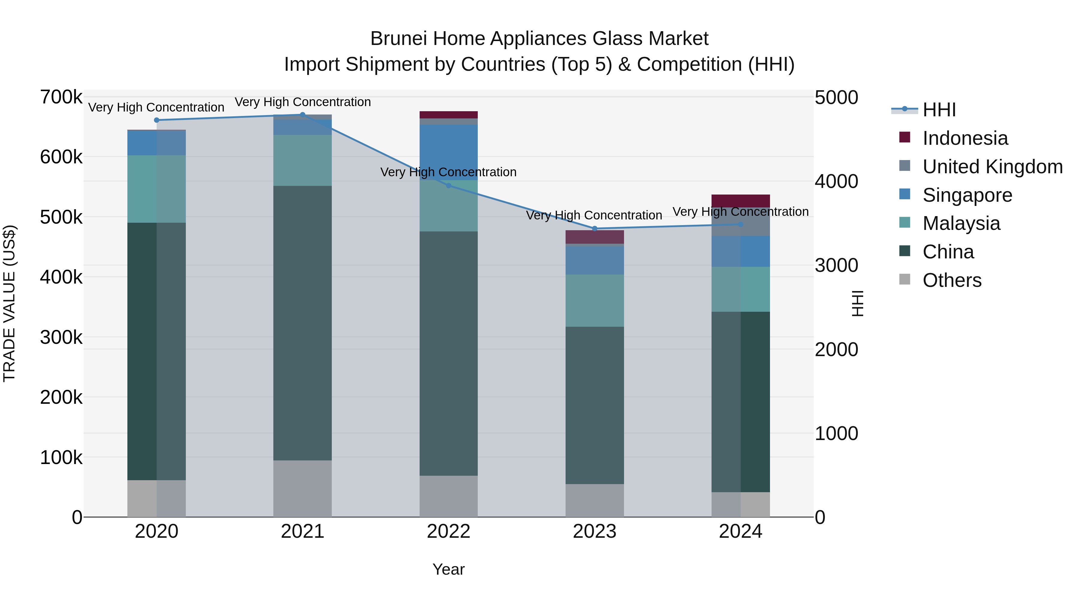Brunei Home Appliances Glass Market: Top 5 Importing Countries and Market Competition (HHI) Analysis