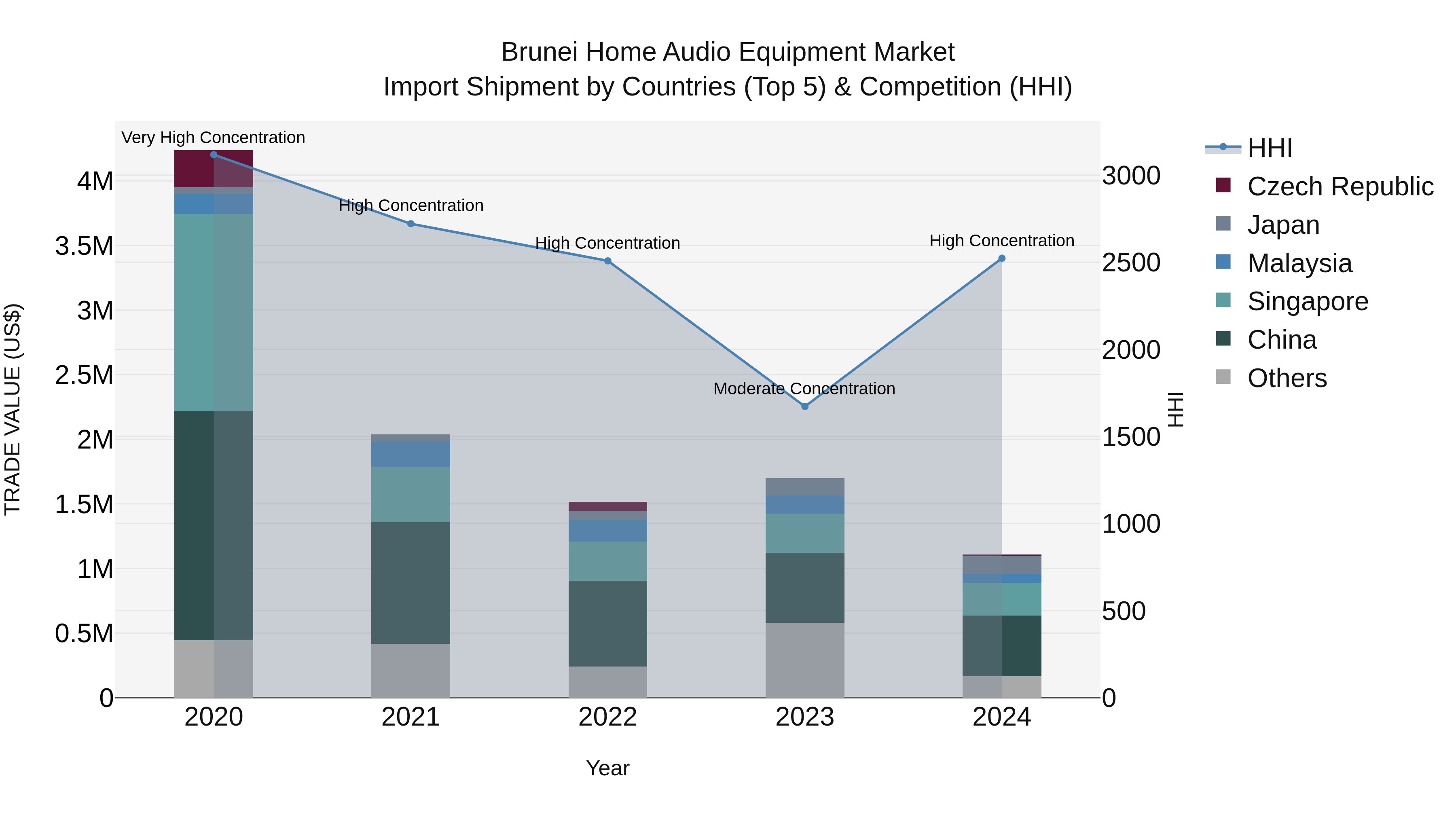 Brunei Home Audio Equipment Market: Top 5 Importing Countries and Market Competition (HHI) Analysis