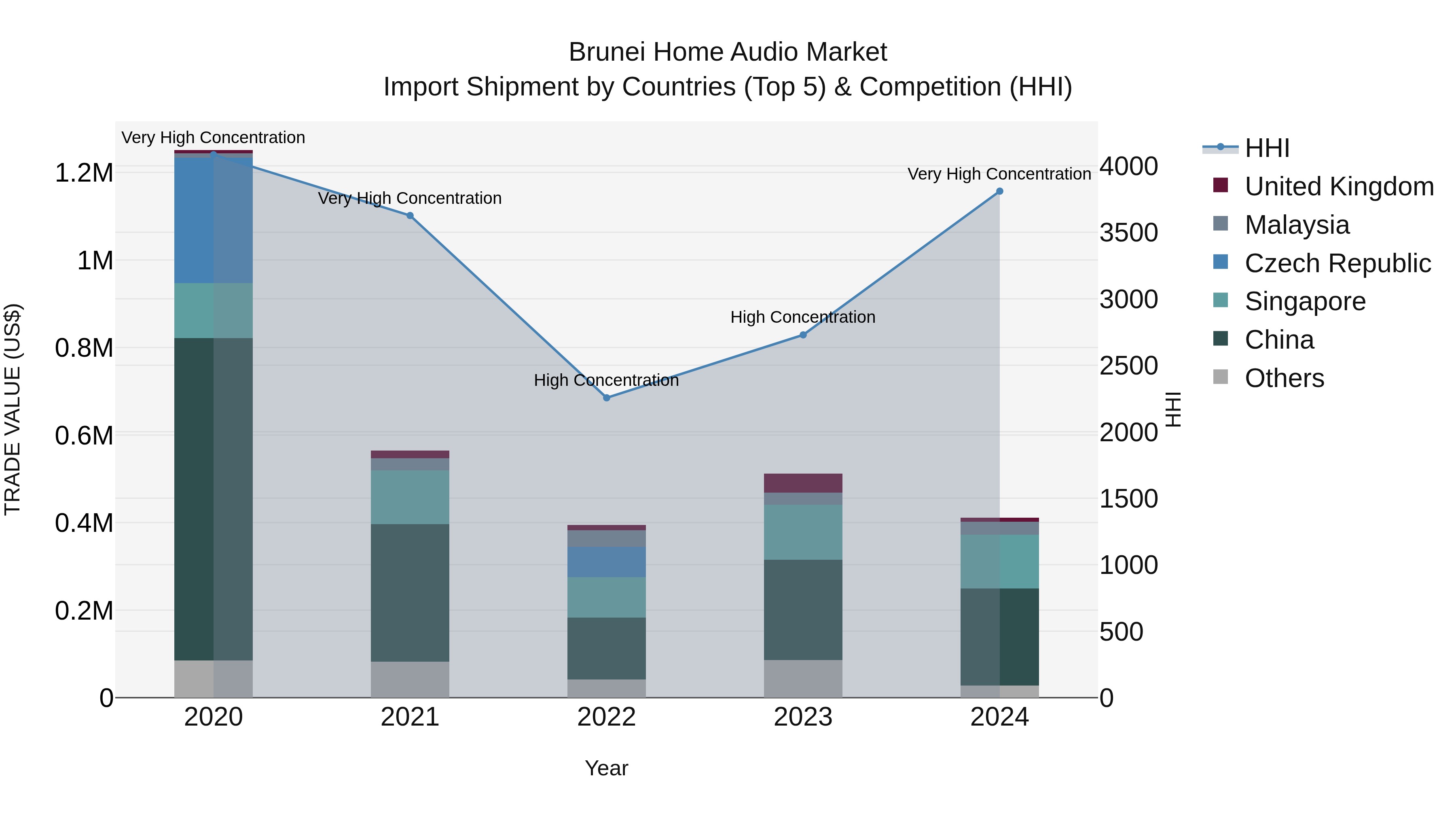 Brunei Home Audio Market: Top 5 Importing Countries and Market Competition (HHI) Analysis