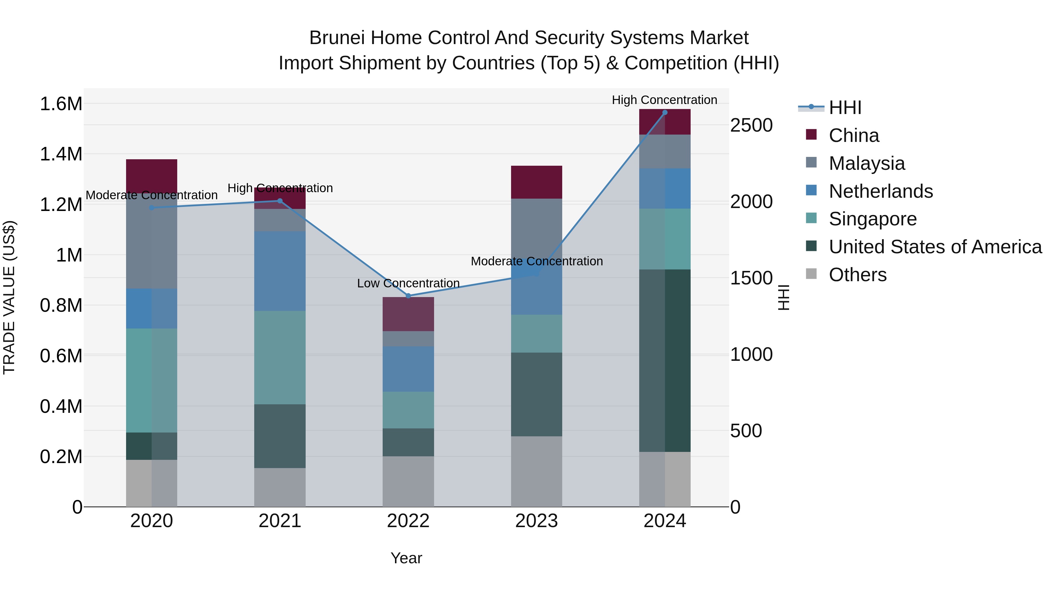 Brunei Home Control and Security Systems Market: Top 5 Importing Countries and Market Competition (HHI) Analysis