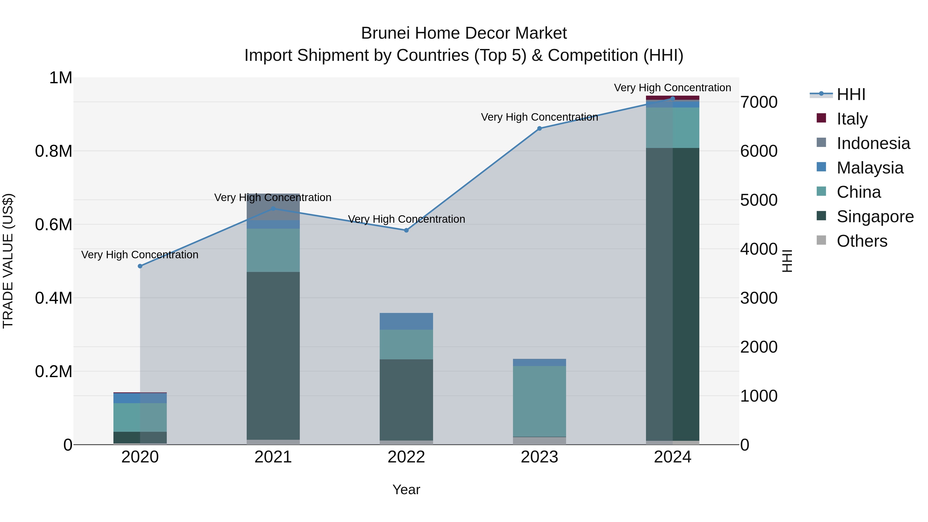 Brunei Home Decor Market: Top 5 Importing Countries and Market Competition (HHI) Analysis