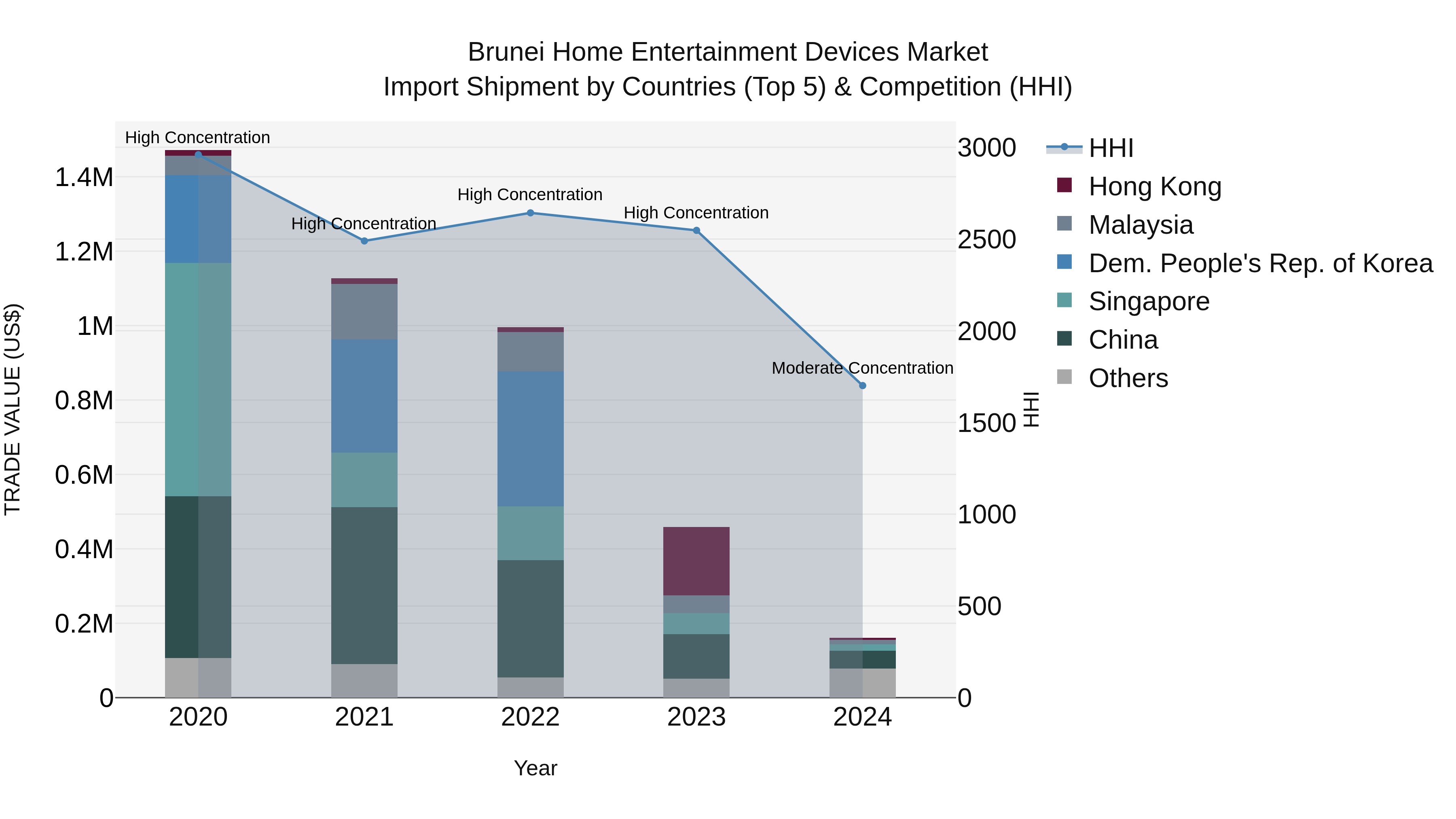 Brunei Home Entertainment Devices Market: Top 5 Importing Countries and Market Competition (HHI) Analysis