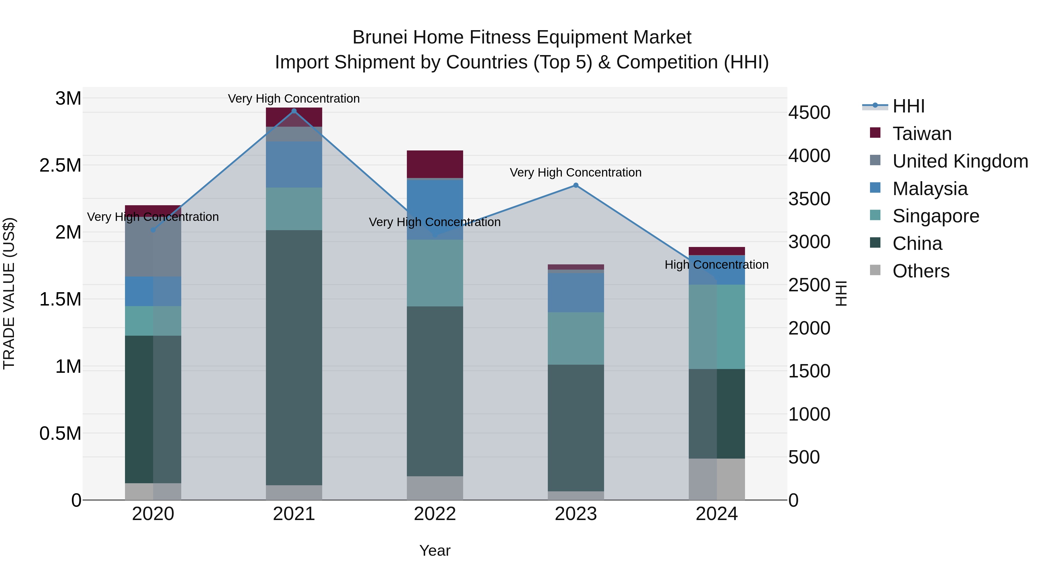 Brunei Home Fitness Equipment Market: Top 5 Importing Countries and Market Competition (HHI) Analysis