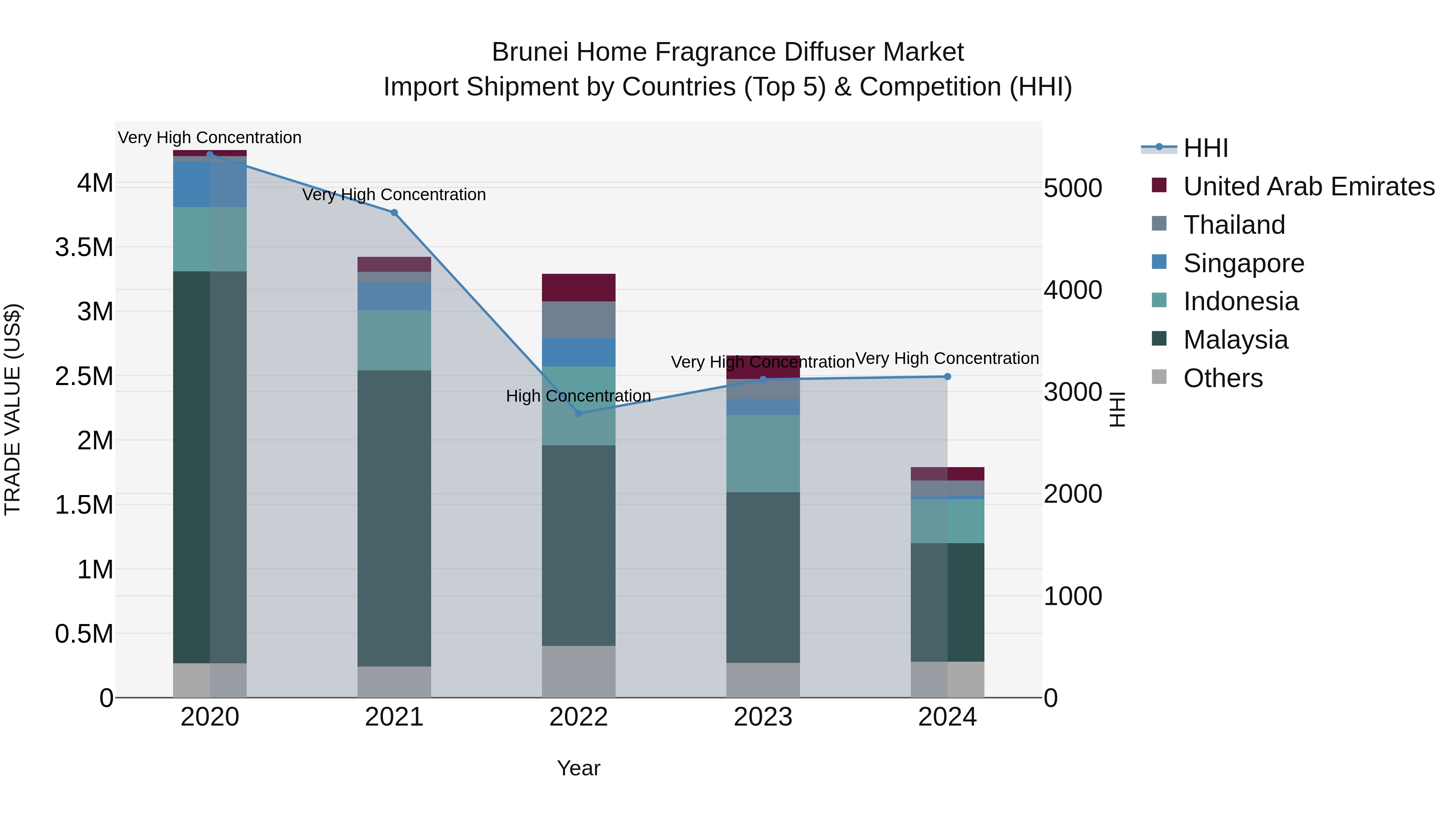 Brunei Home Fragrance Diffuser Market: Top 5 Importing Countries and Market Competition (HHI) Analysis