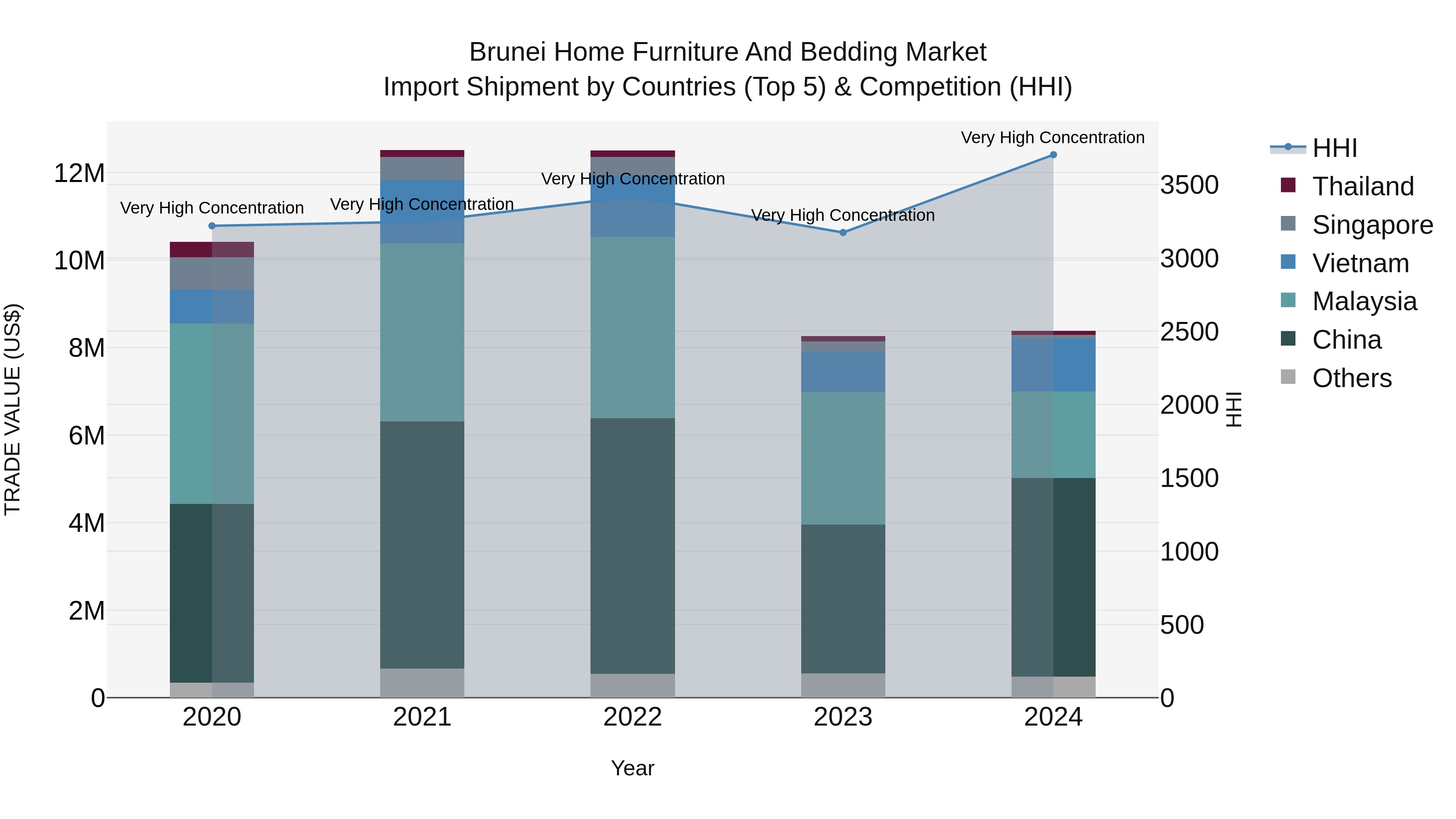 Brunei Home Furniture and Bedding Market: Top 5 Importing Countries and Market Competition (HHI) Analysis
