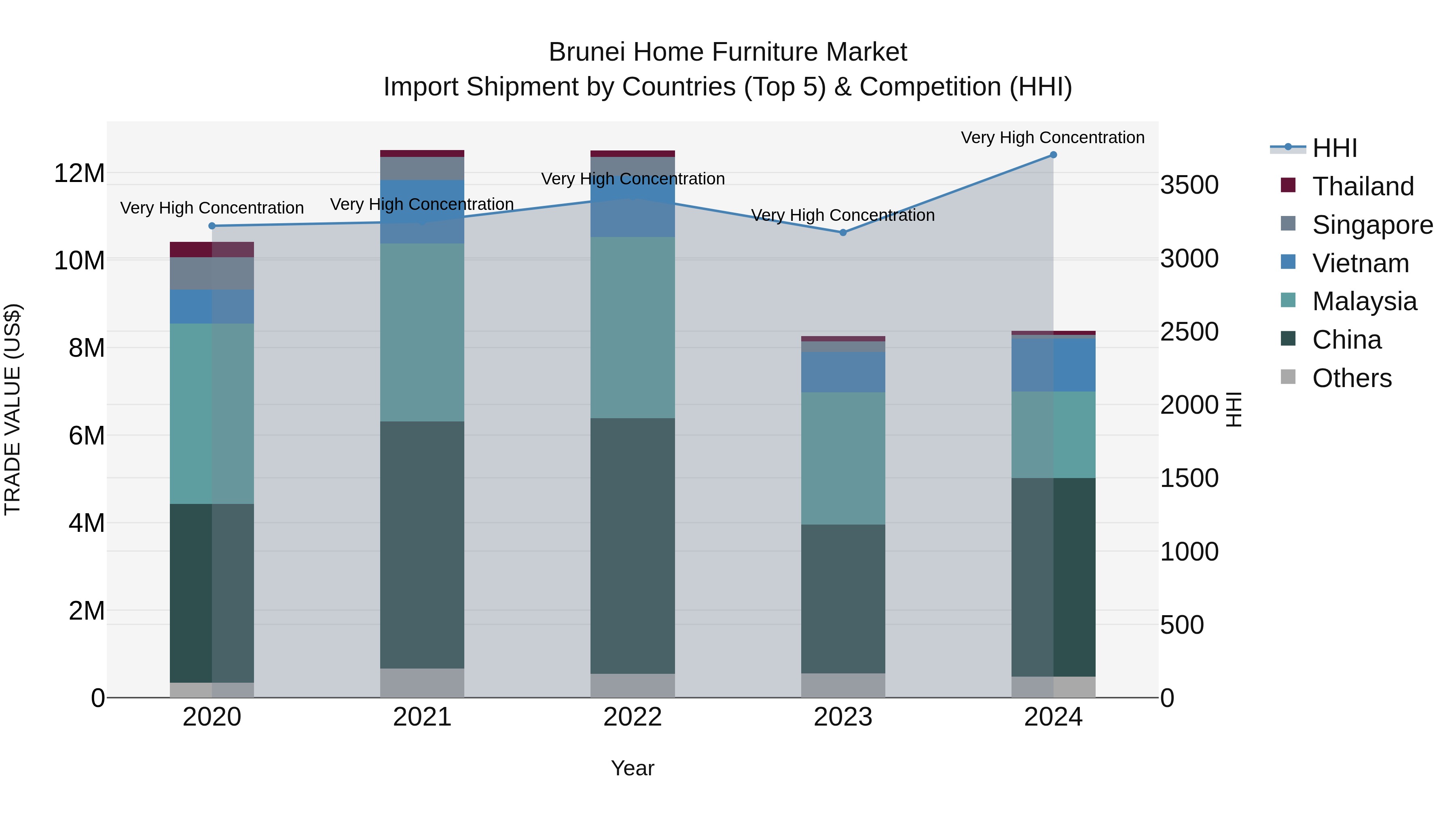 Brunei Home Furniture Market: Top 5 Importing Countries and Market Competition (HHI) Analysis
