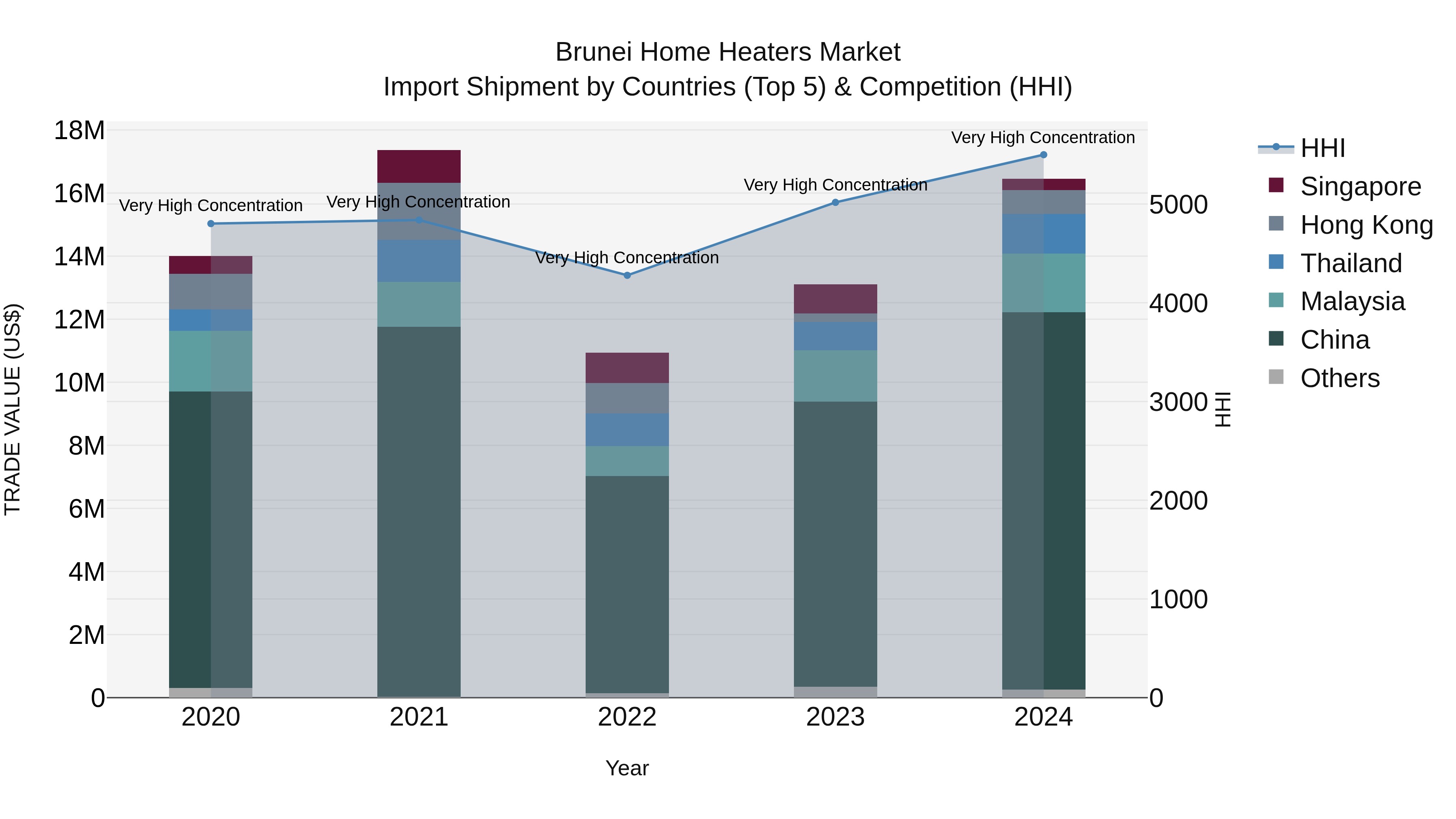 Brunei Home Heaters Market: Top 5 Importing Countries and Market Competition (HHI) Analysis