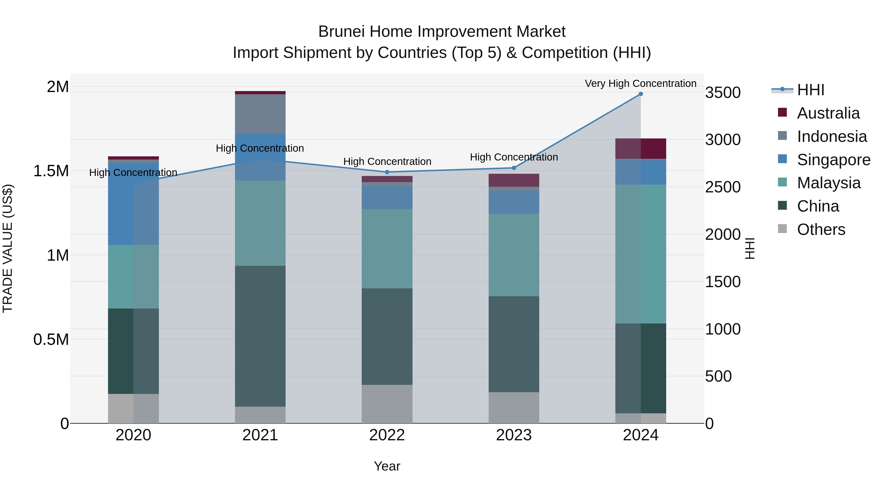 Brunei Home Improvement Market: Top 5 Importing Countries and Market Competition (HHI) Analysis