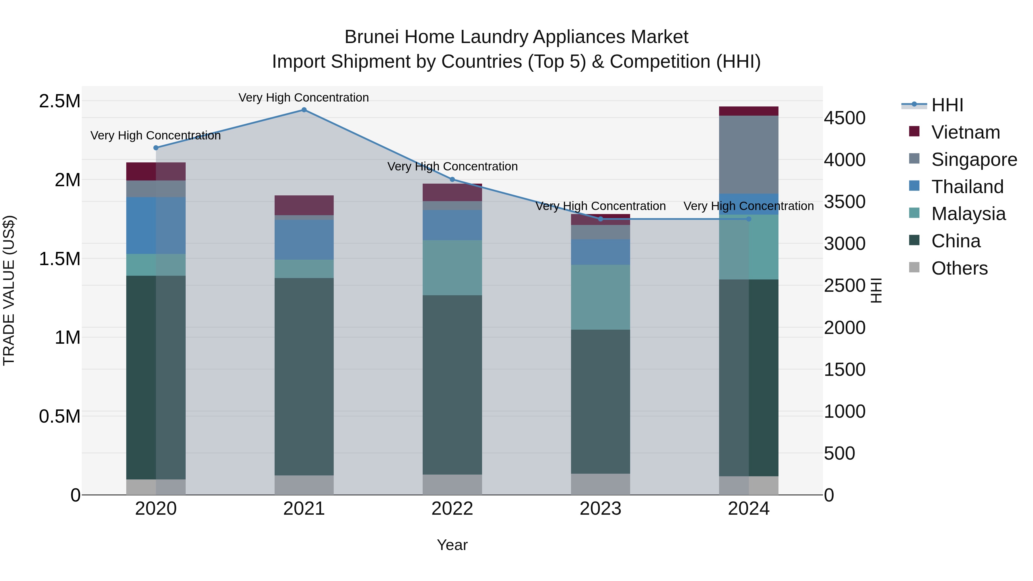 Brunei Home Laundry Appliances Market: Top 5 Importing Countries and Market Competition (HHI) Analysis