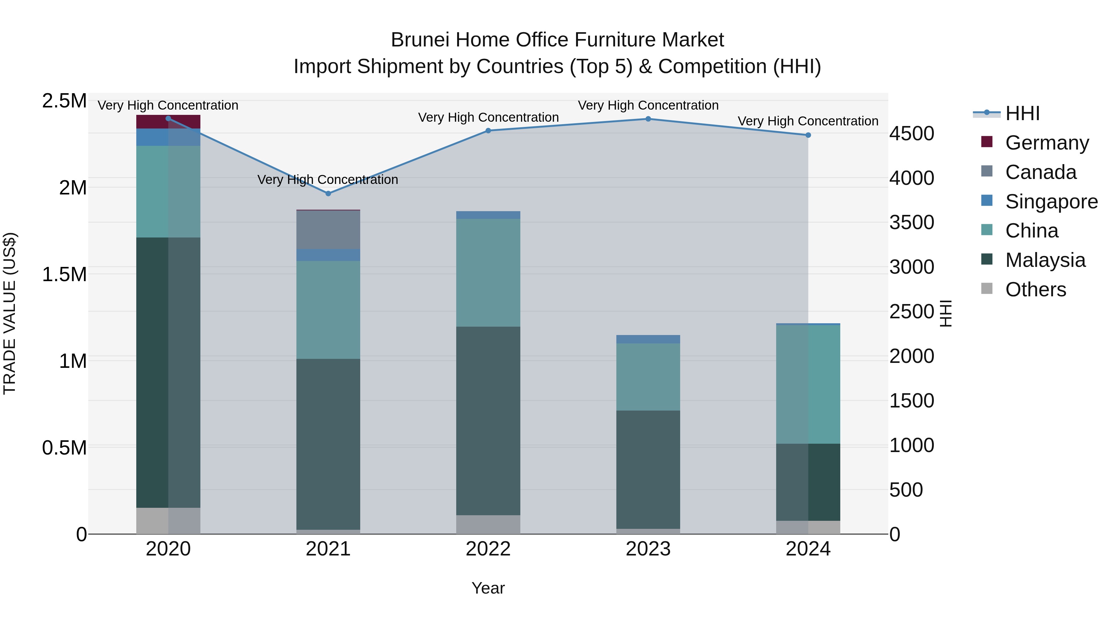Brunei Home Office Furniture Market: Top 5 Importing Countries and Market Competition (HHI) Analysis