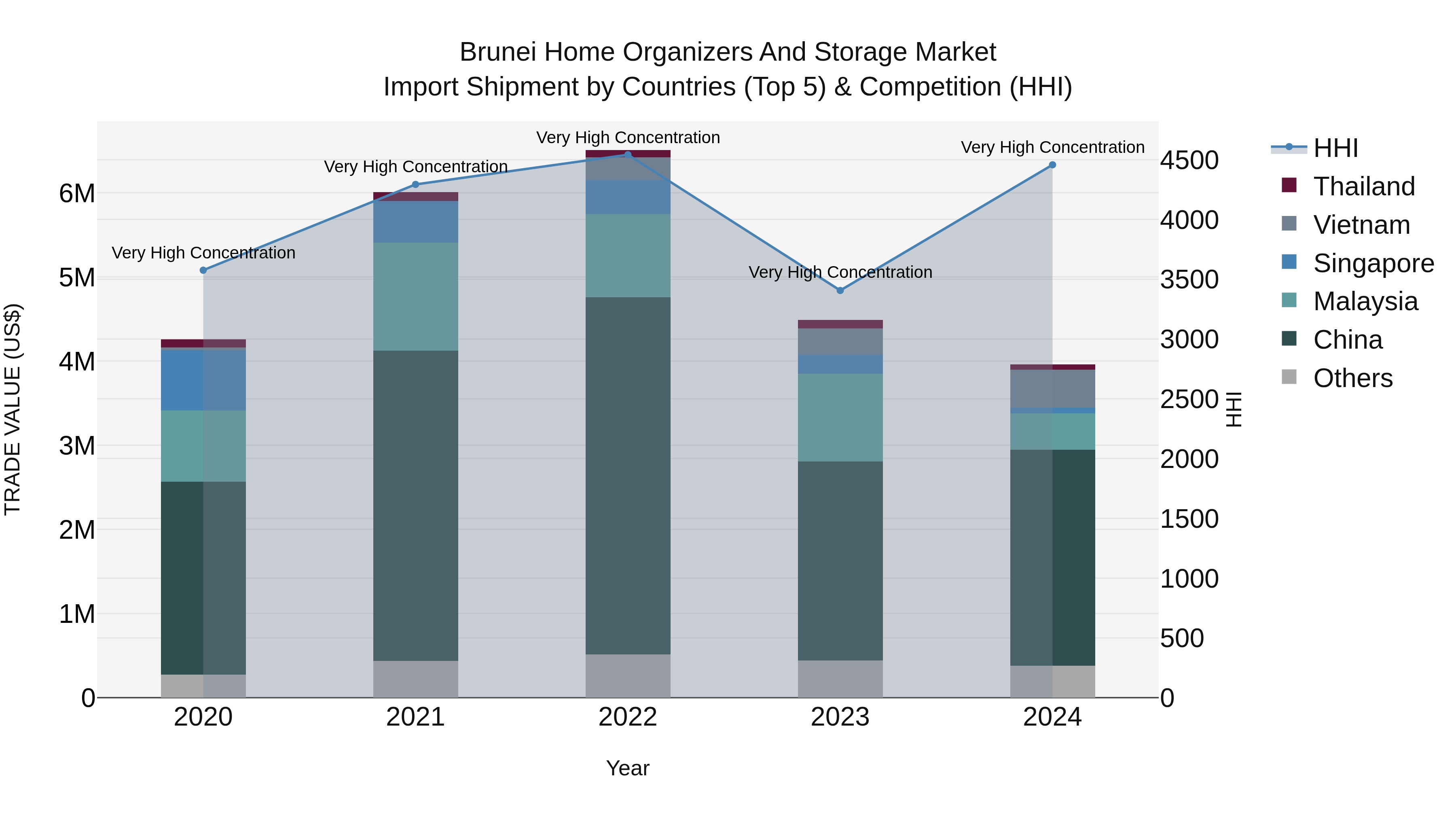 Brunei Home Organizers and Storage Market: Top 5 Importing Countries and Market Competition (HHI) Analysis