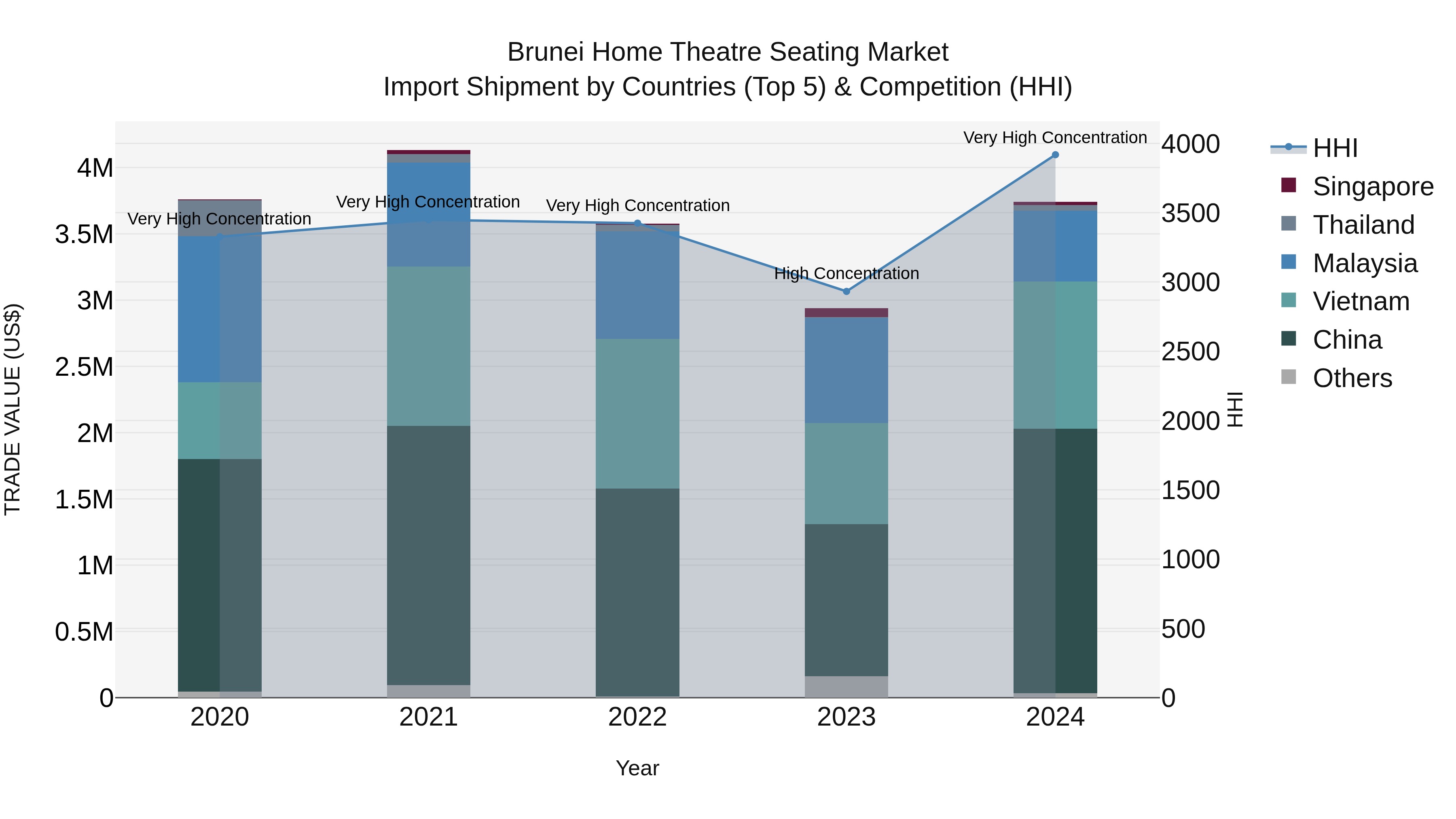 Brunei Home Theatre Seating Market: Top 5 Importing Countries and Market Competition (HHI) Analysis