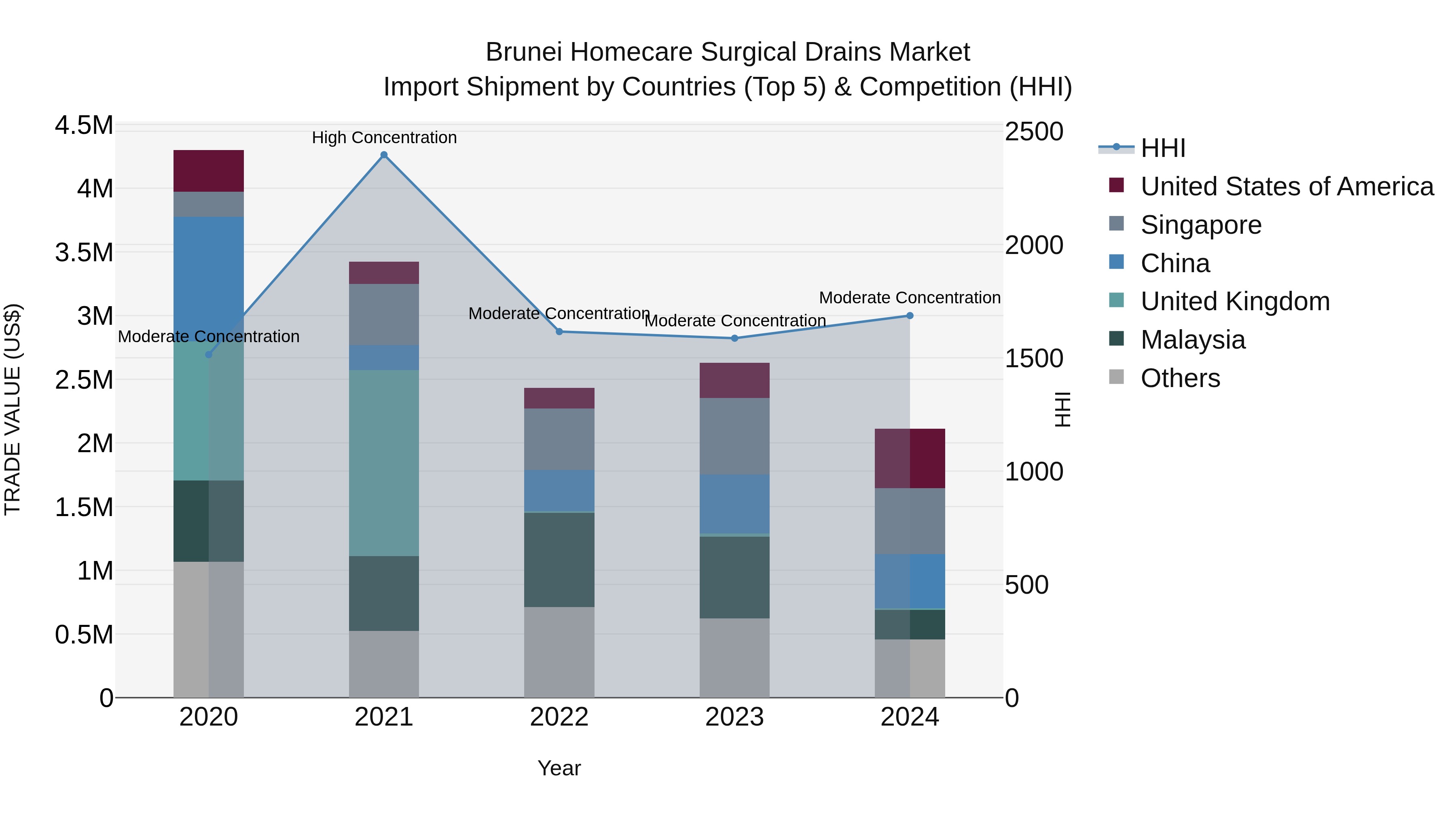 Brunei Homecare Surgical Drains Market: Top 5 Importing Countries and Market Competition (HHI) Analysis