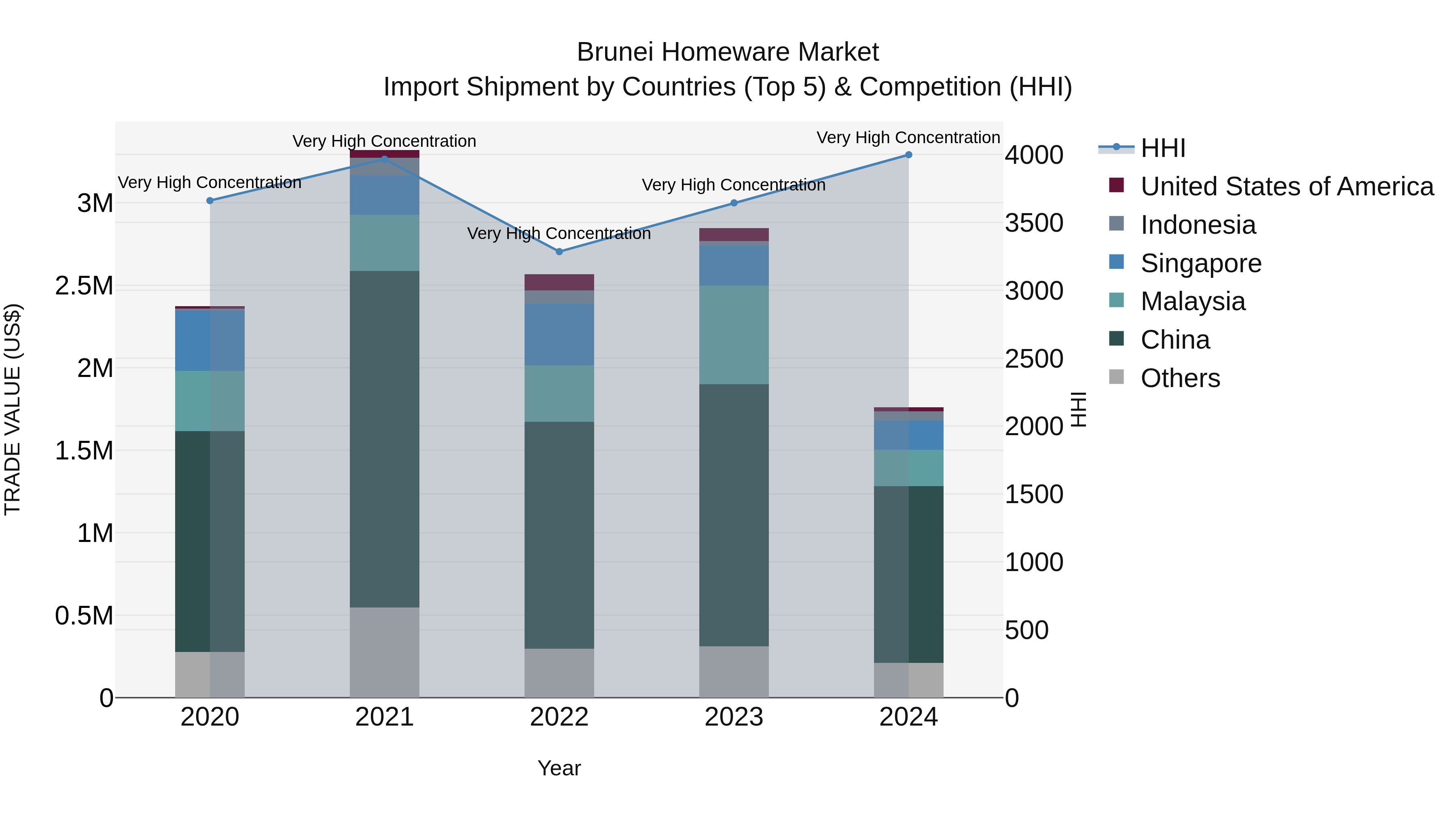 Brunei Homeware Market: Top 5 Importing Countries and Market Competition (HHI) Analysis