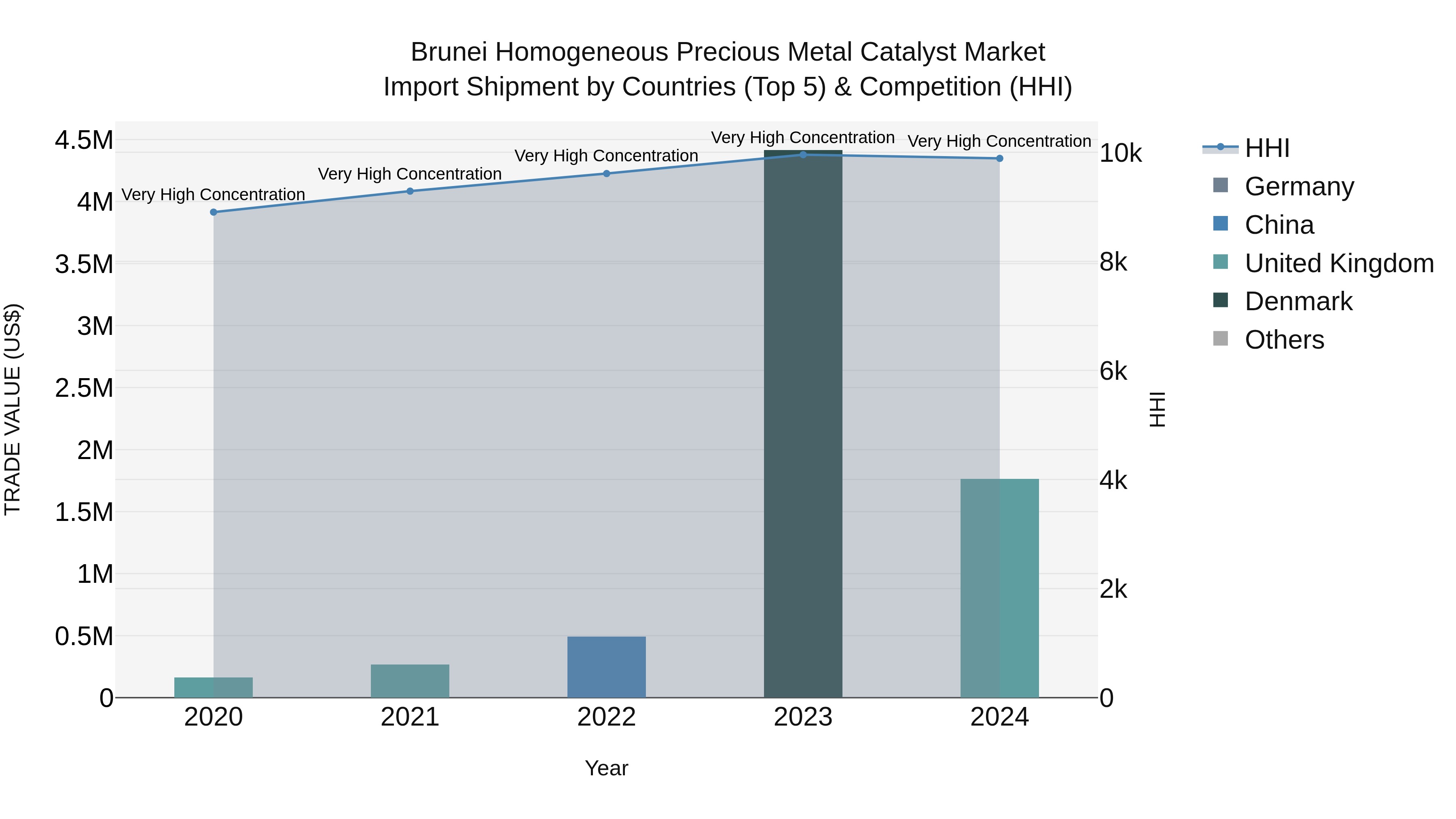 Brunei Homogeneous Precious Metal Catalyst Market: Top 5 Importing Countries and Market Competition (HHI) Analysis