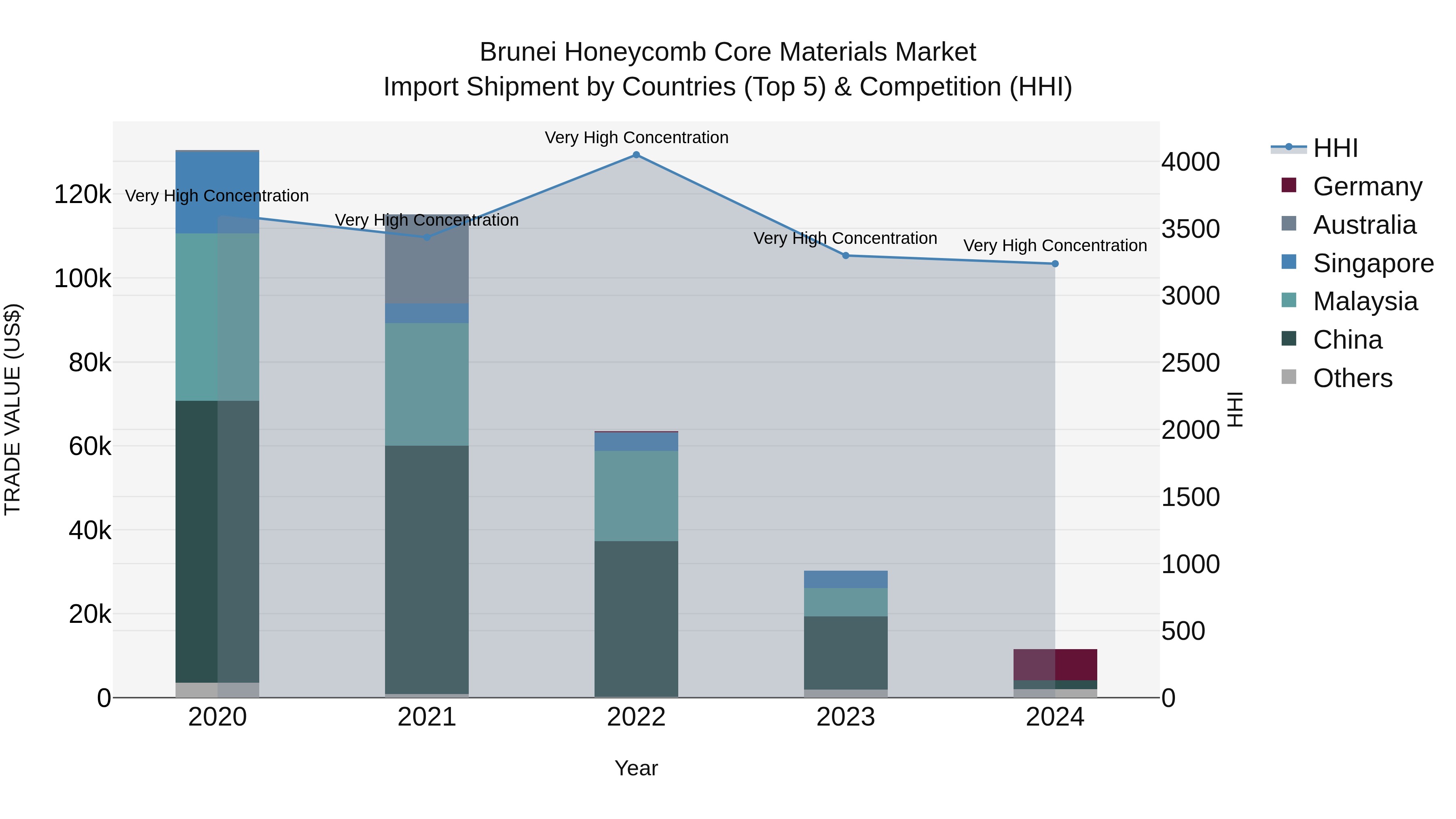 Brunei Honeycomb Core Materials Market: Top 5 Importing Countries and Market Competition (HHI) Analysis