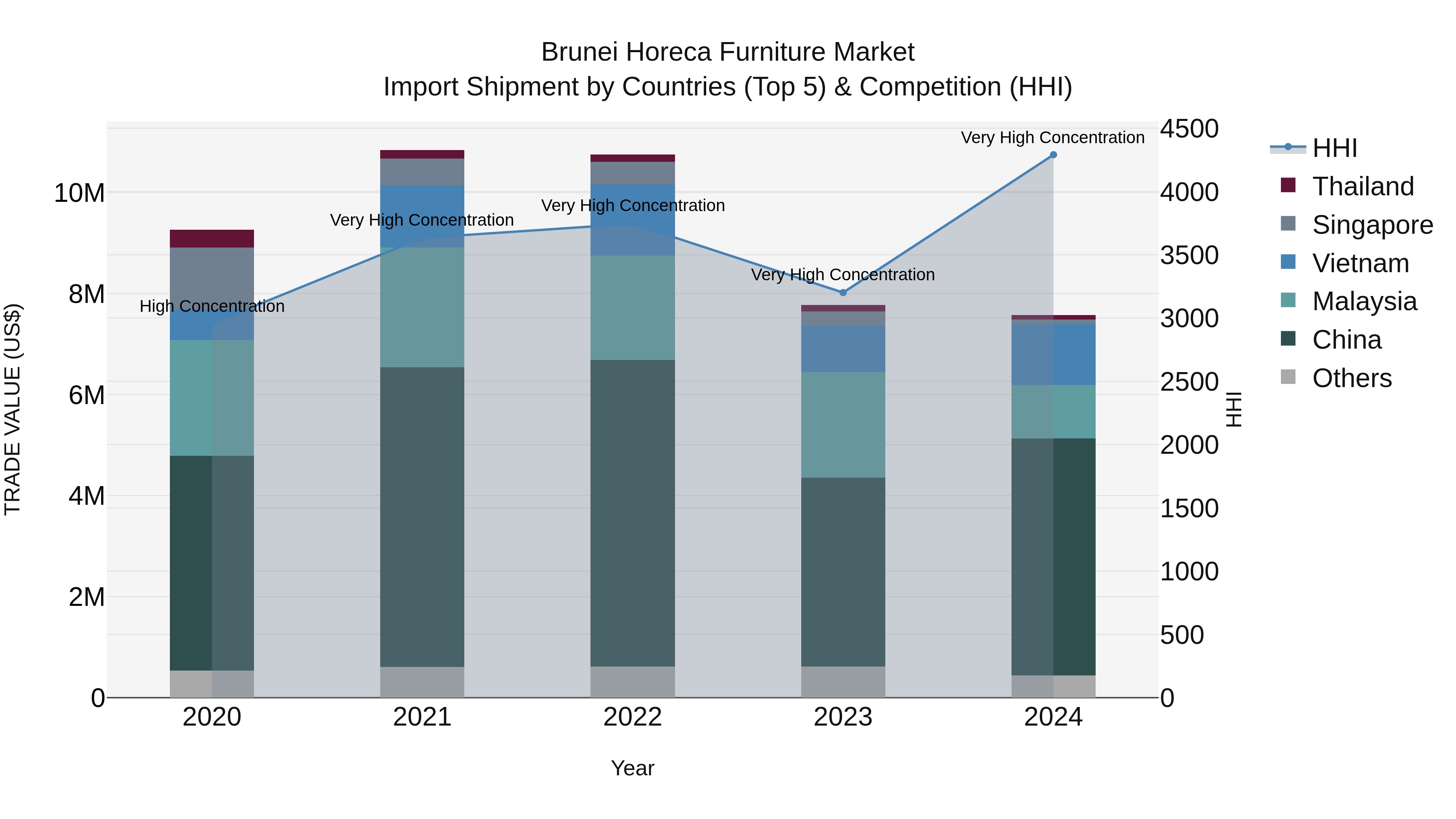 Brunei Horeca Furniture Market: Top 5 Importing Countries and Market Competition (HHI) Analysis