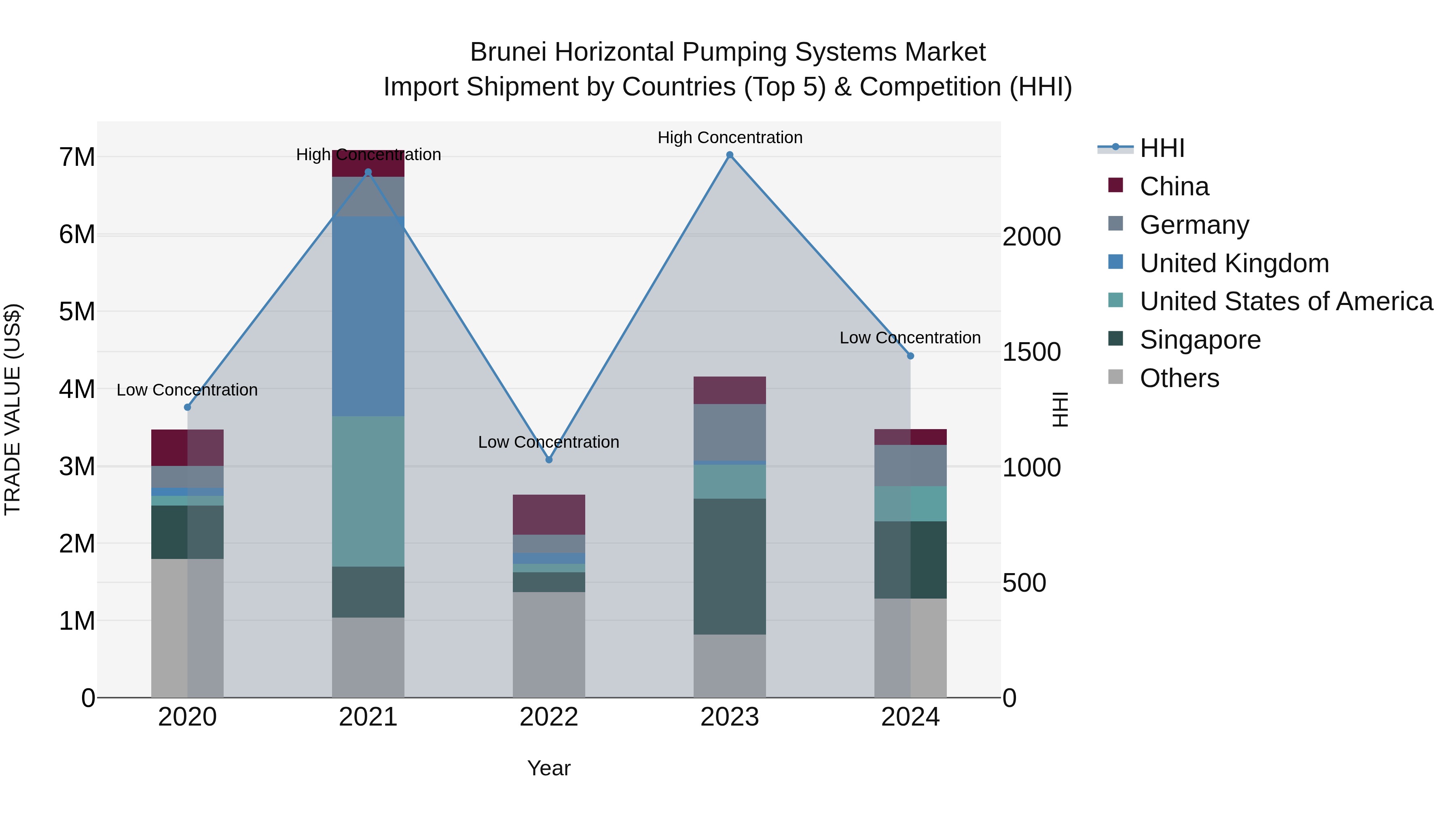 Brunei Horizontal Pumping Systems Market: Top 5 Importing Countries and Market Competition (HHI) Analysis