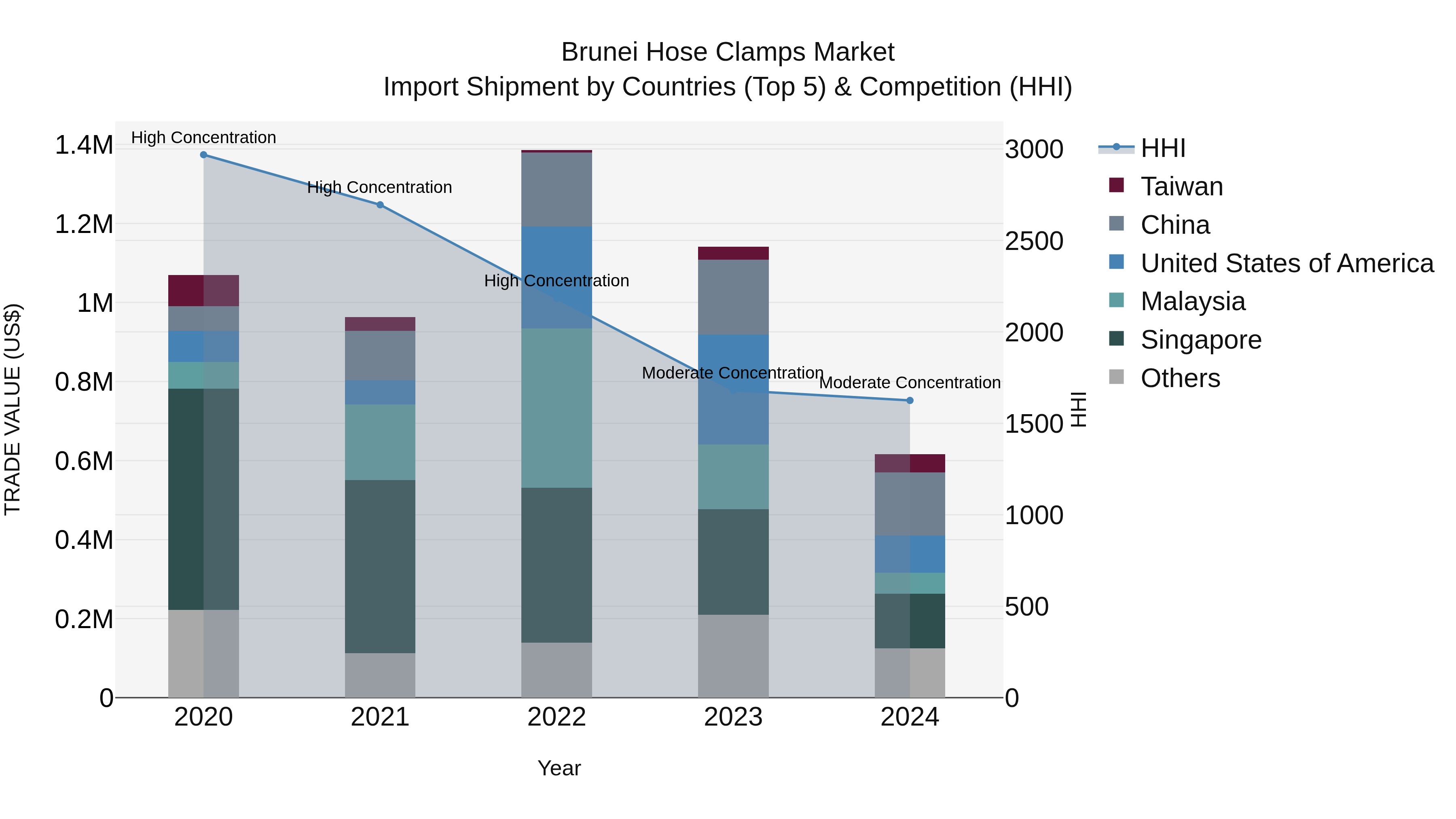 Brunei Hose Clamps Market: Top 5 Importing Countries and Market Competition (HHI) Analysis