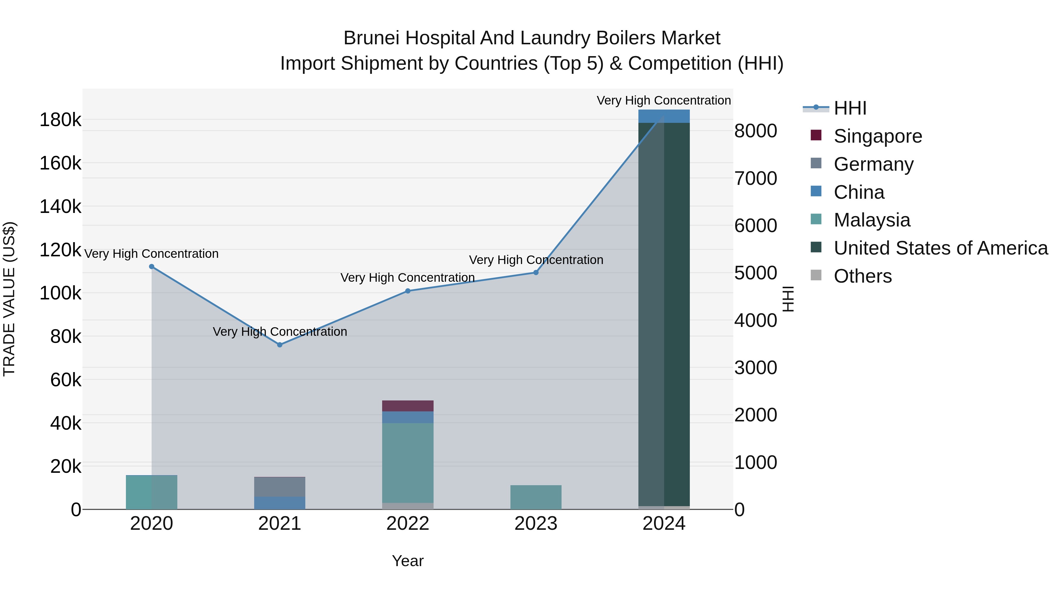 Brunei Hospital and Laundry Boilers Market: Top 5 Importing Countries and Market Competition (HHI) Analysis