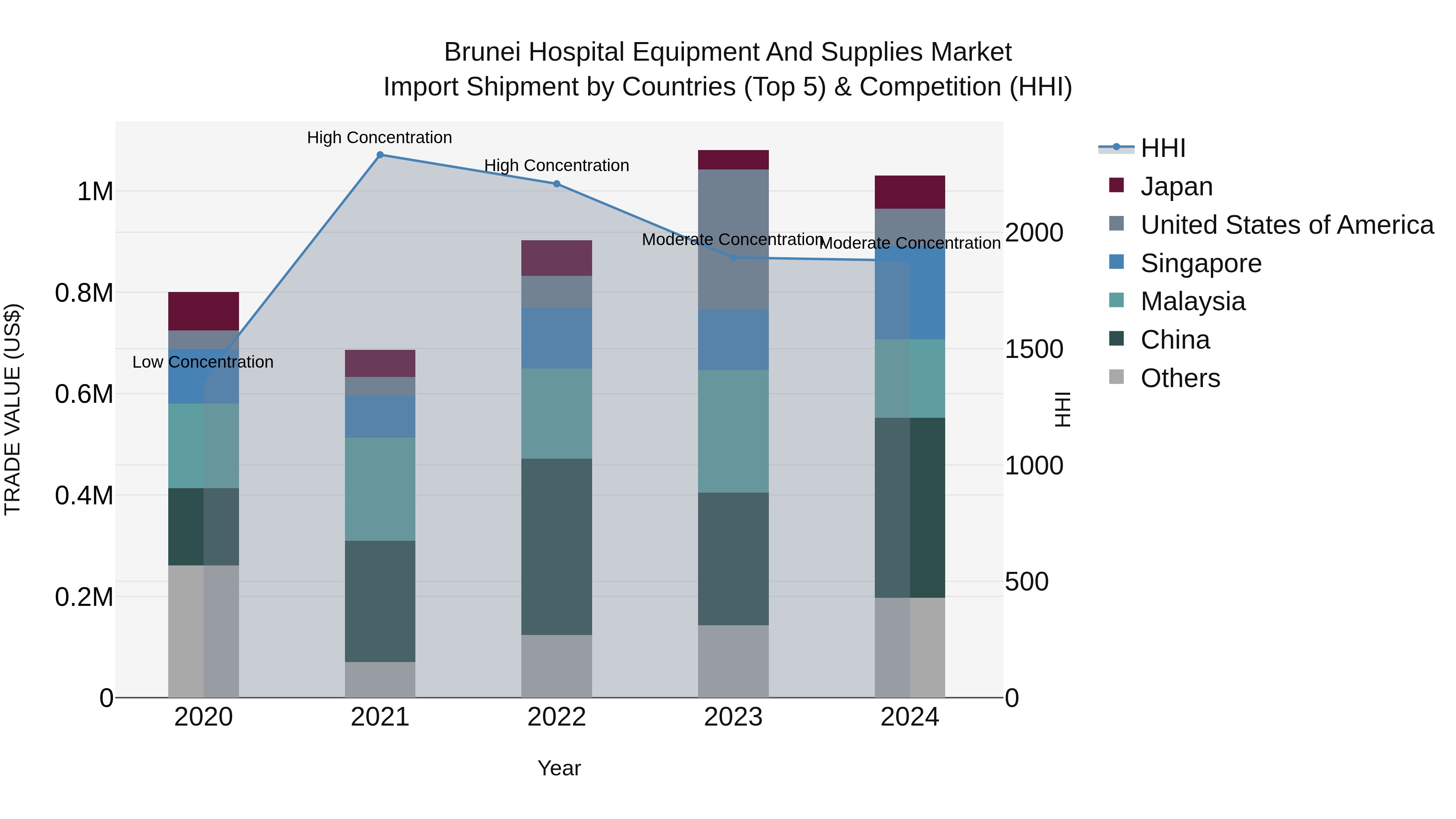 Brunei Hospital Equipment and Supplies Market: Top 5 Importing Countries and Market Competition (HHI) Analysis