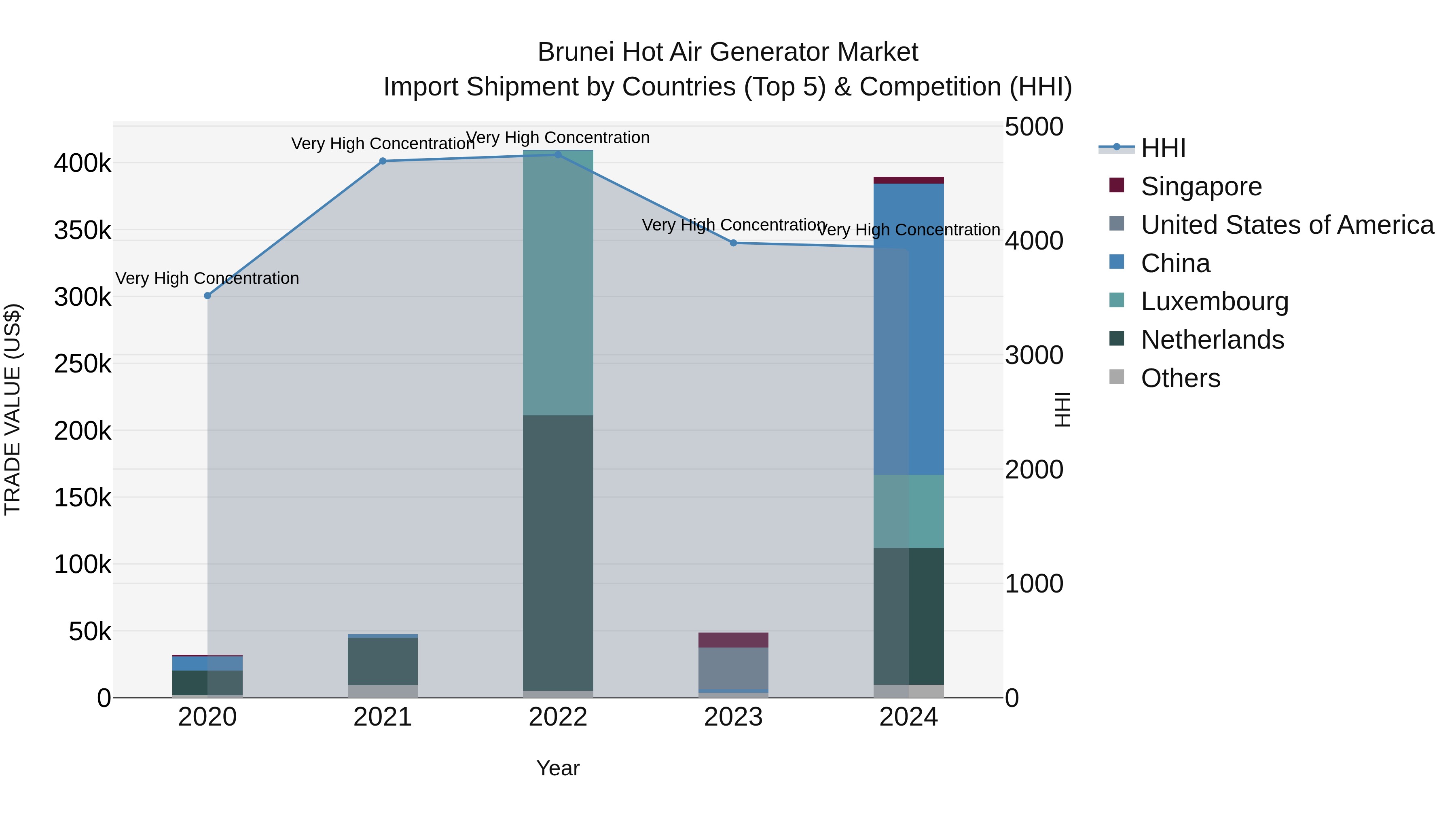 Brunei Hot Air Generator Market: Top 5 Importing Countries and Market Competition (HHI) Analysis
