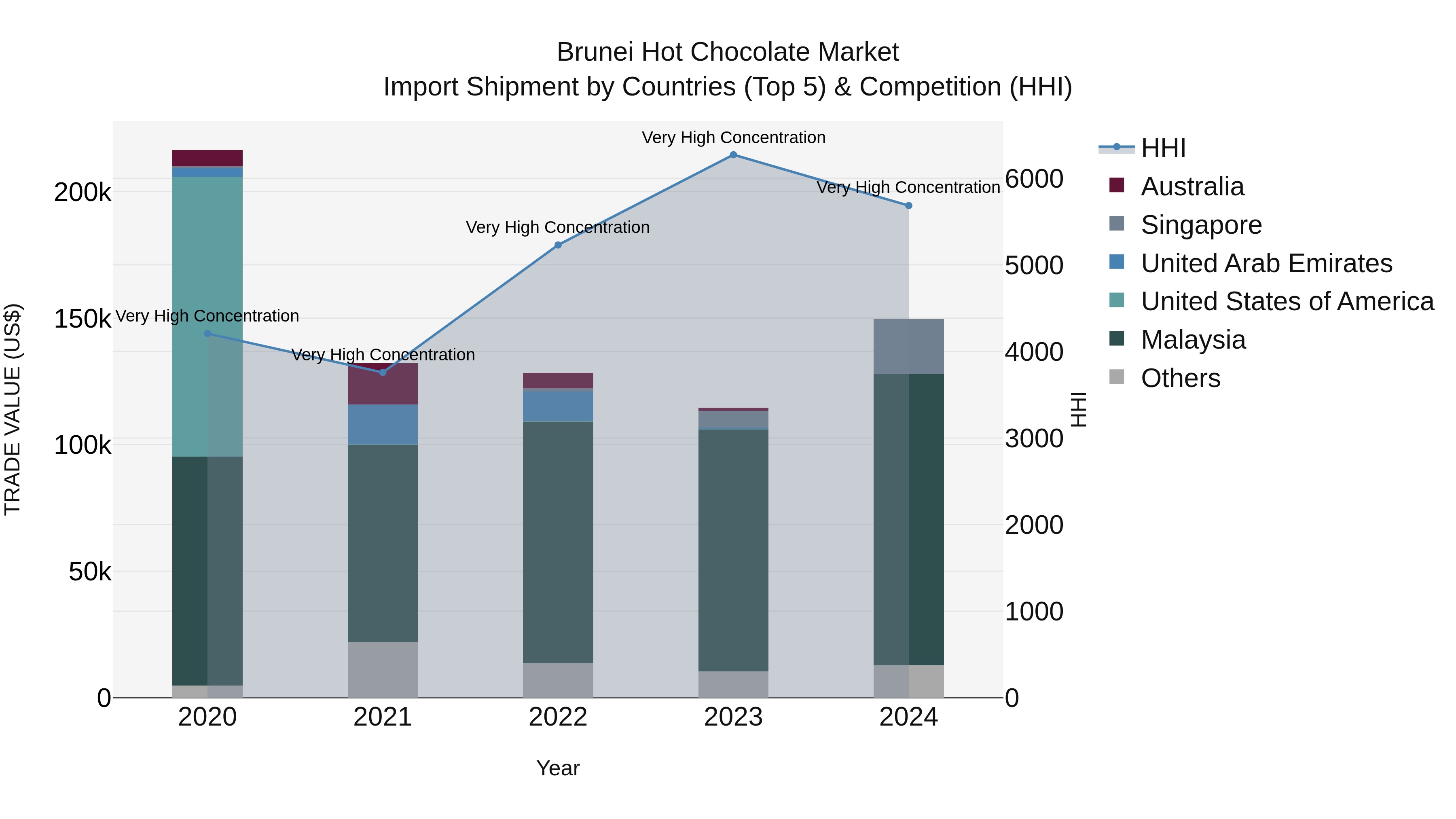 Brunei Hot Chocolate Market: Top 5 Importing Countries and Market Competition (HHI) Analysis