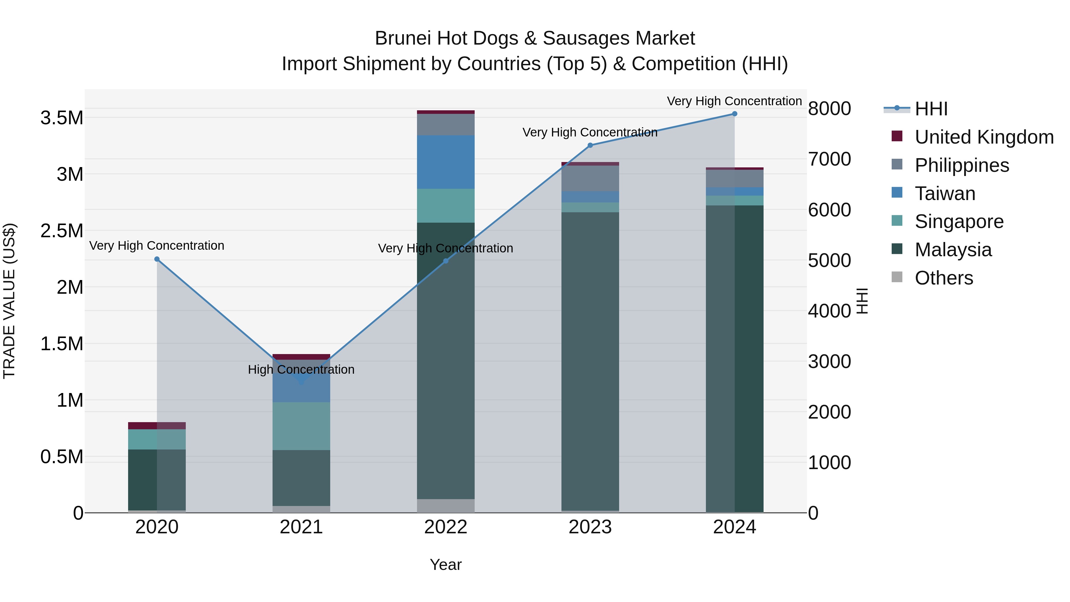 Brunei Hot Dogs & Sausages Market: Top 5 Importing Countries and Market Competition (HHI) Analysis