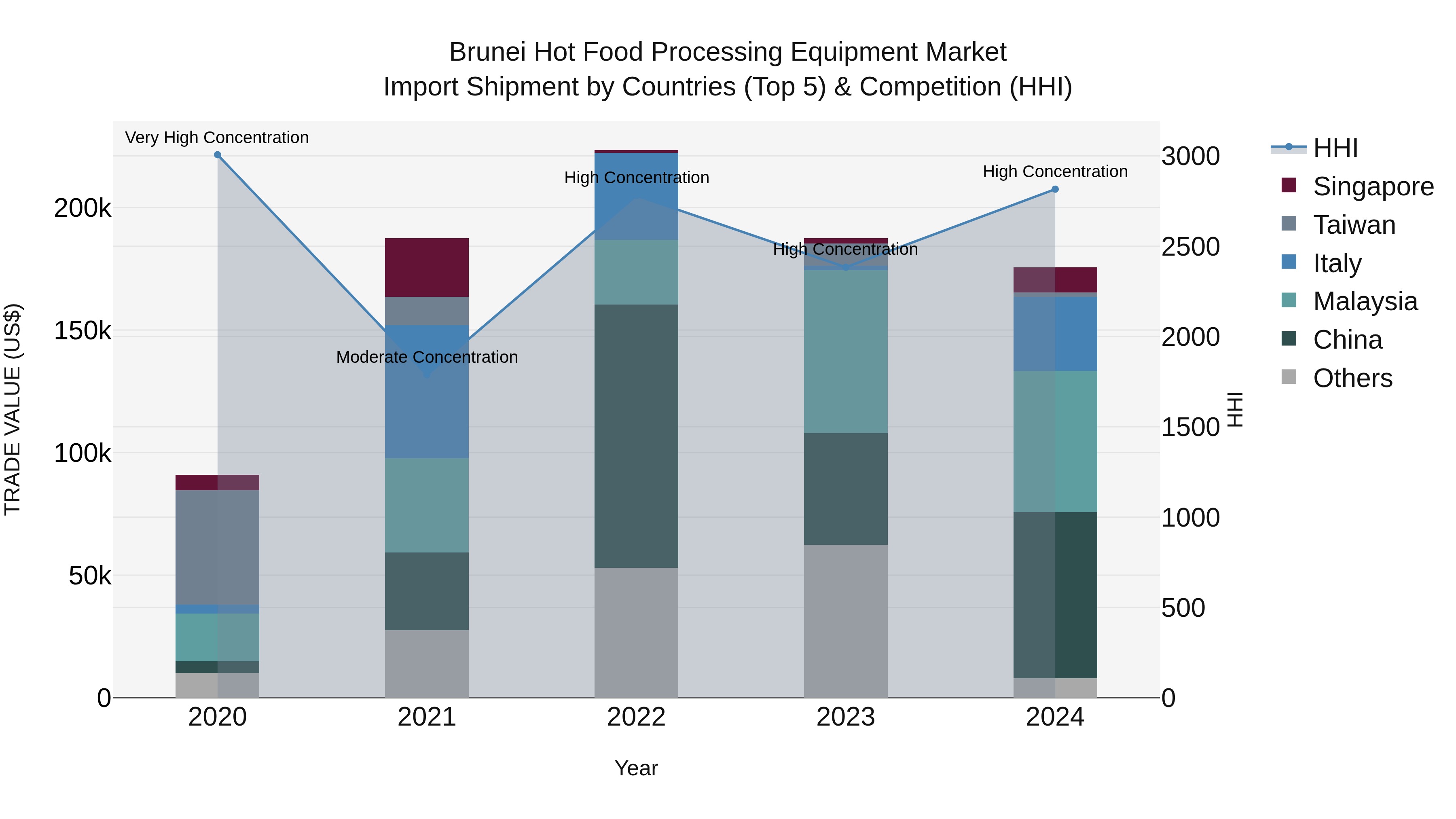 Brunei Hot Food Processing Equipment Market: Top 5 Importing Countries and Market Competition (HHI) Analysis