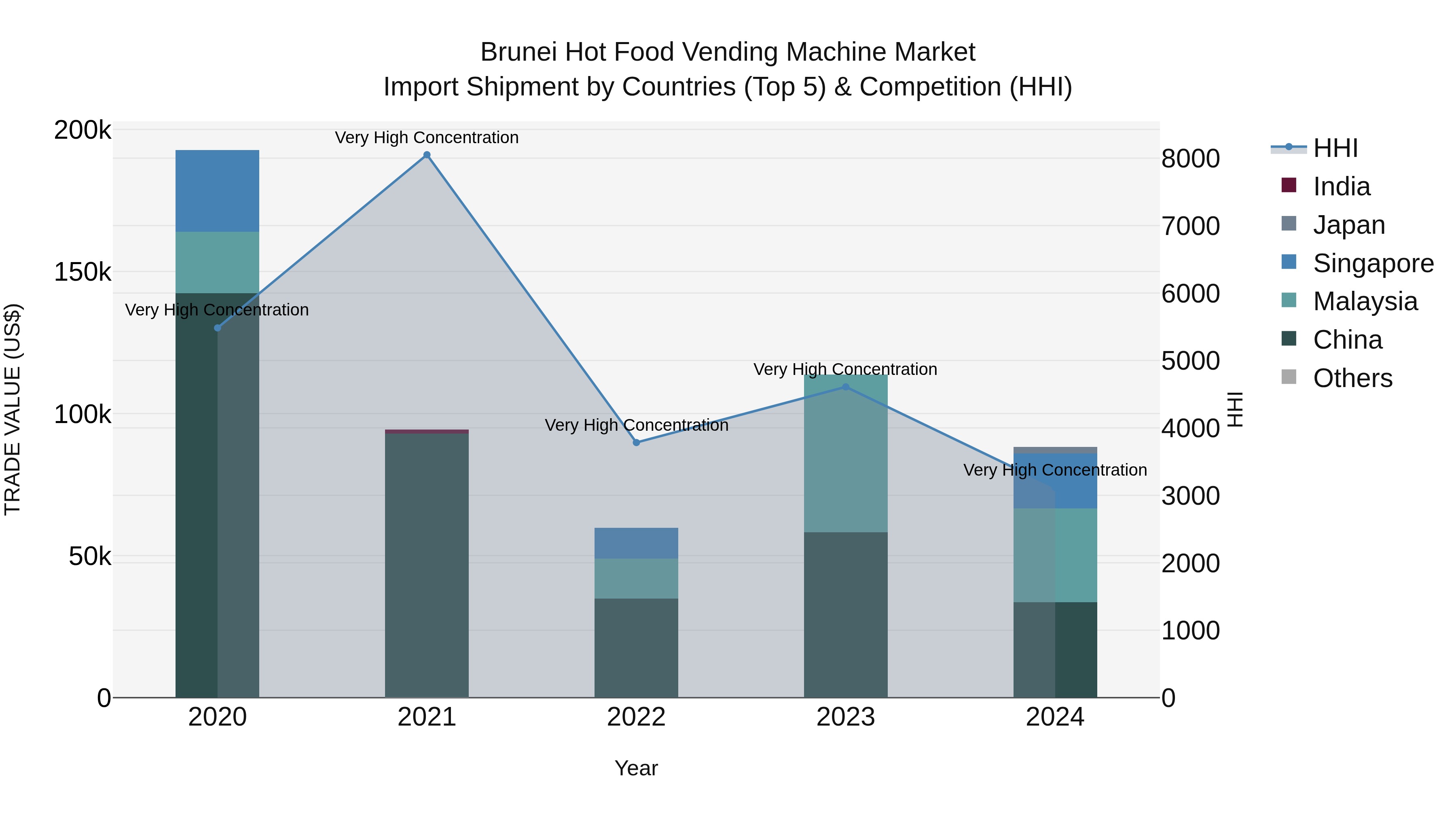 Brunei Hot Food Vending Machine Market: Top 5 Importing Countries and Market Competition (HHI) Analysis