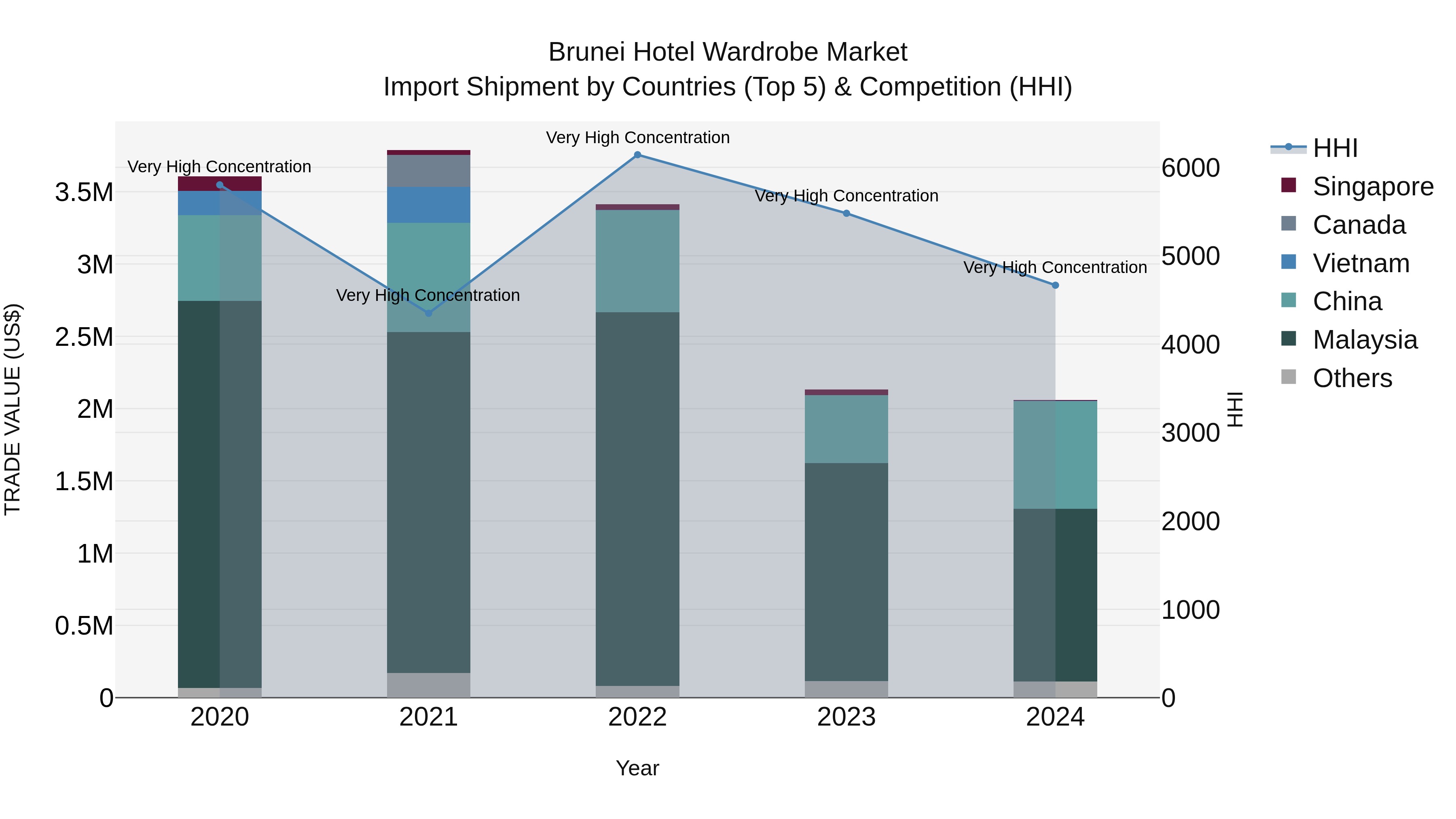 Brunei Hotel Wardrobe Market: Top 5 Importing Countries and Market Competition (HHI) Analysis