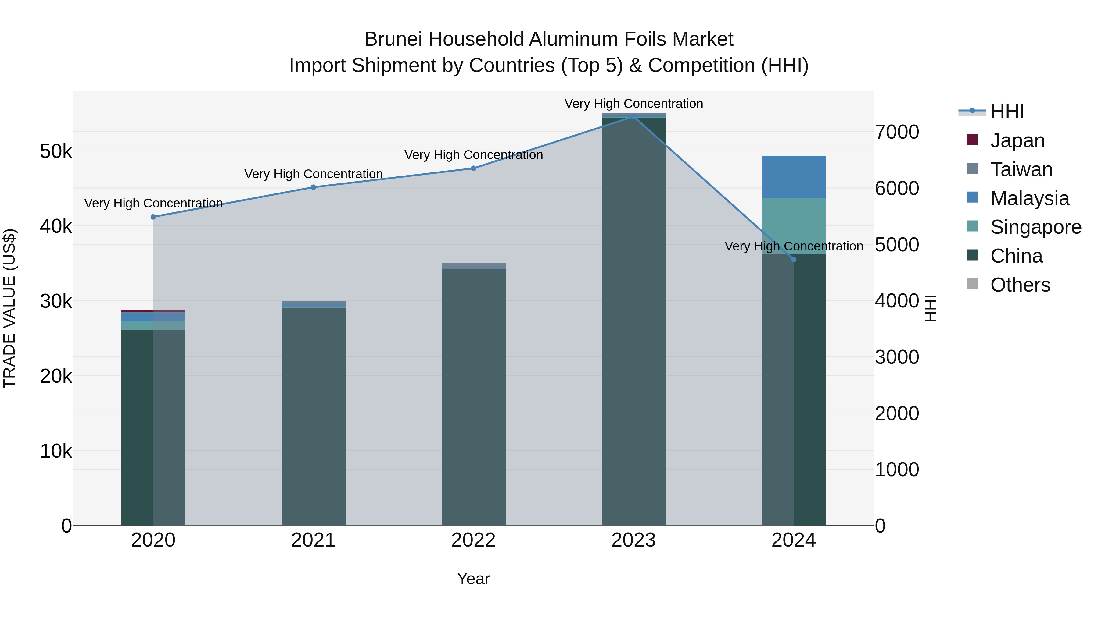 Brunei Household Aluminum Foils Market: Top 5 Importing Countries and Market Competition (HHI) Analysis
