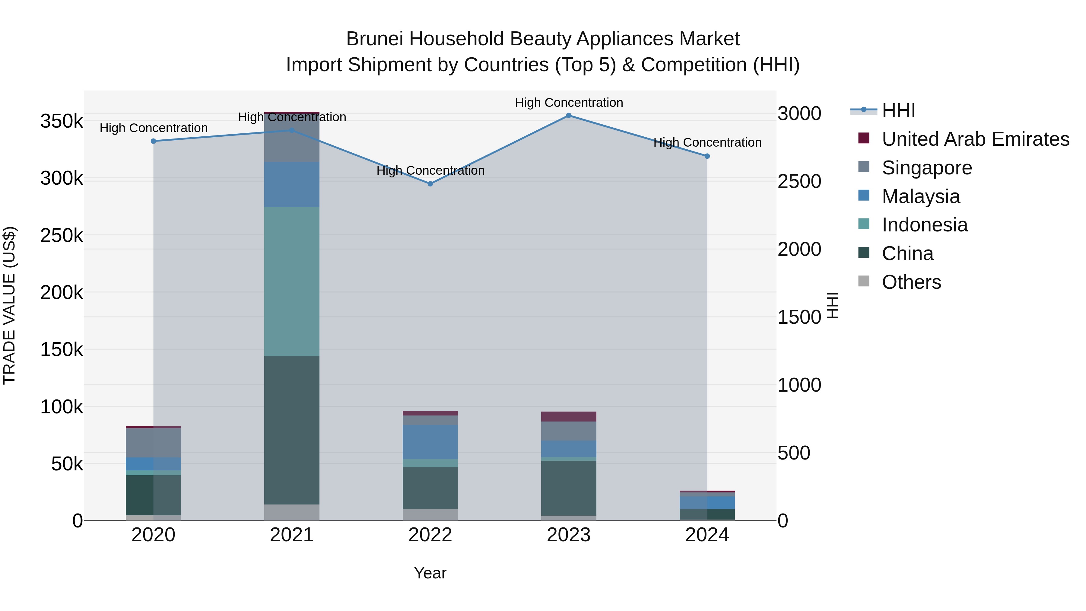 Brunei Household Beauty Appliances Market: Top 5 Importing Countries and Market Competition (HHI) Analysis