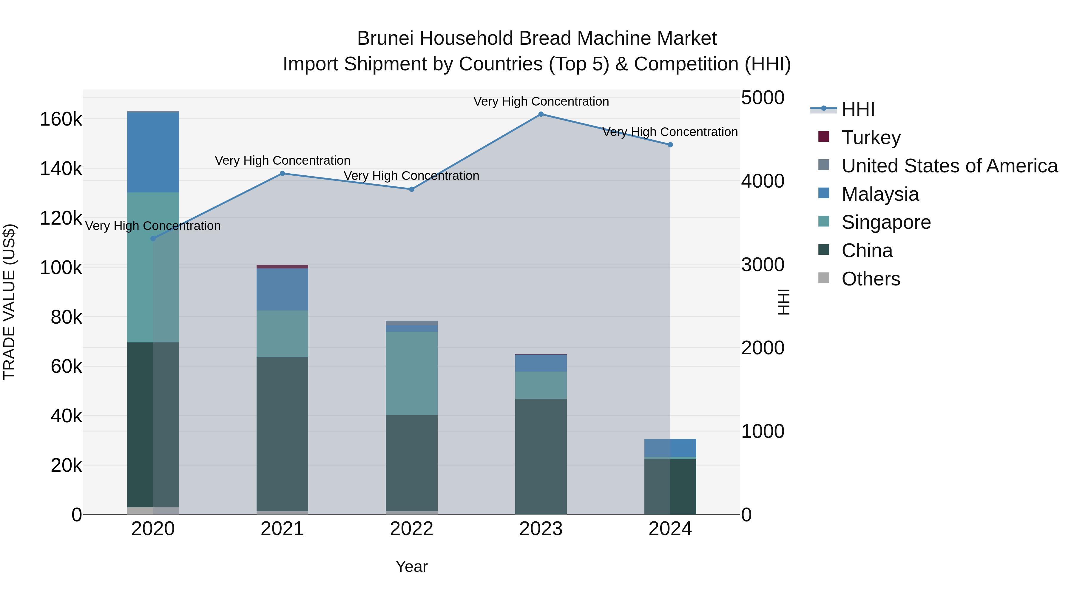 Brunei Household Bread Machine Market: Top 5 Importing Countries and Market Competition (HHI) Analysis