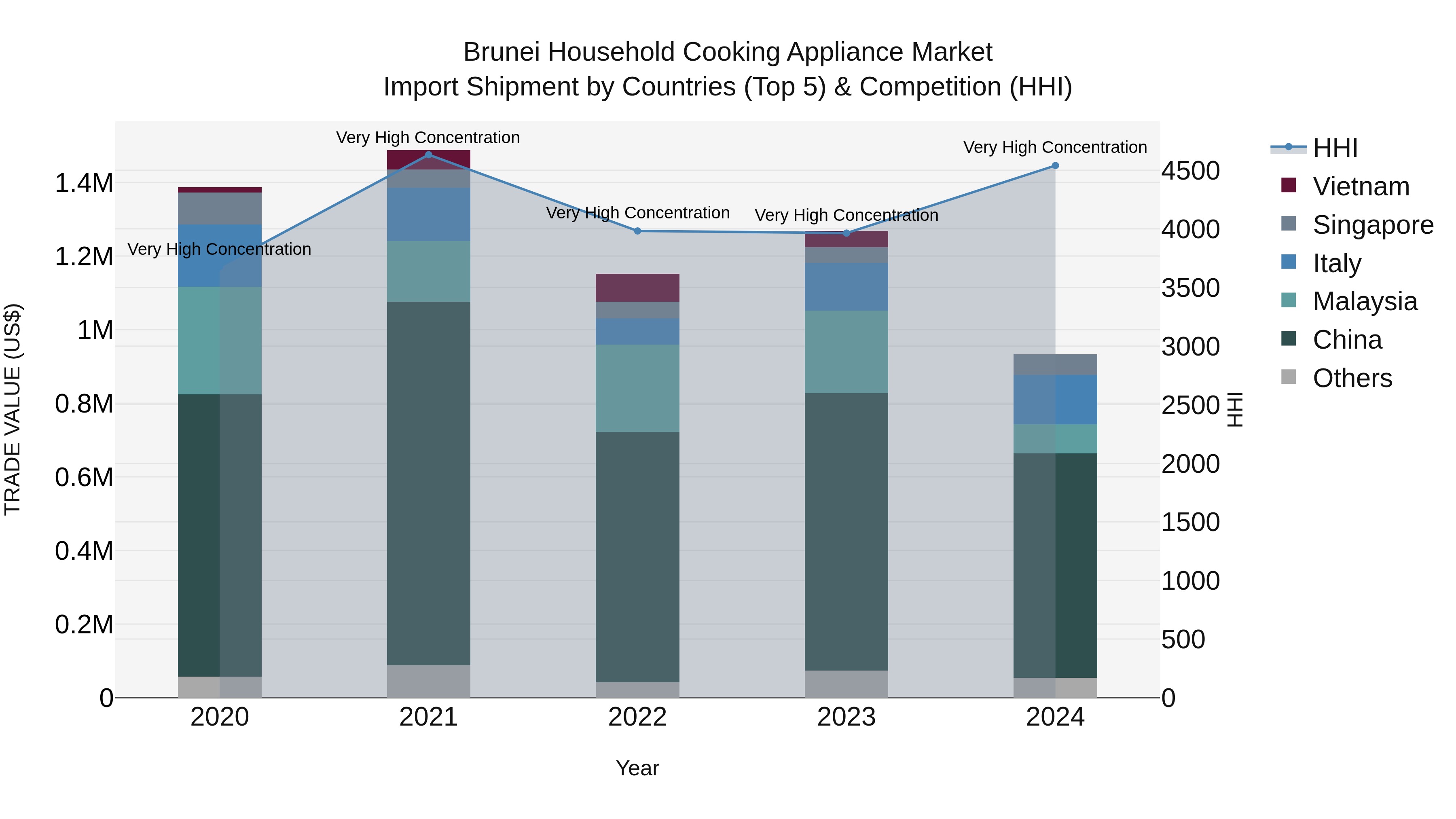 Brunei Household Cooking Appliance Market: Top 5 Importing Countries and Market Competition (HHI) Analysis