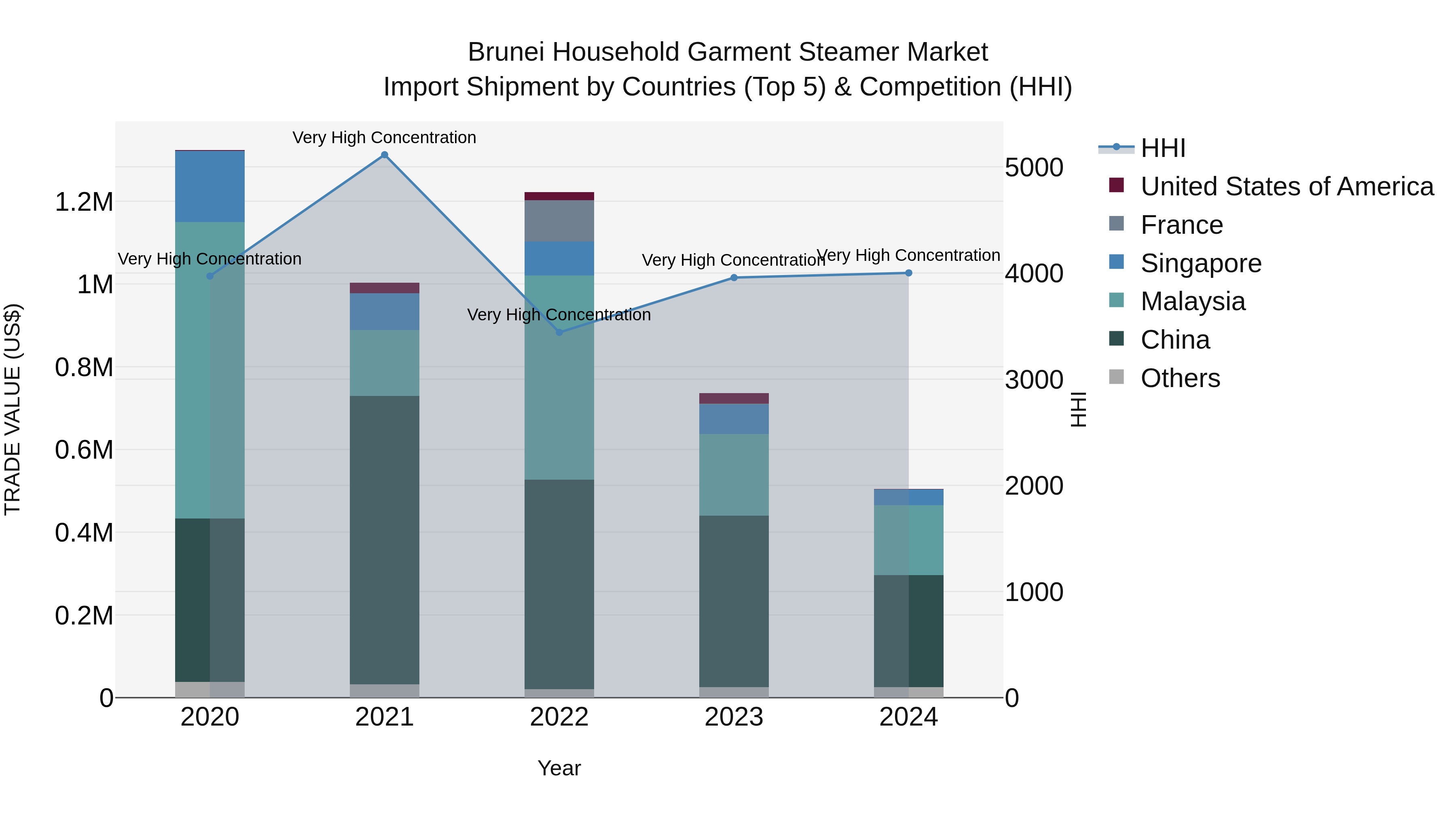 Brunei Household Garment Steamer Market: Top 5 Importing Countries and Market Competition (HHI) Analysis